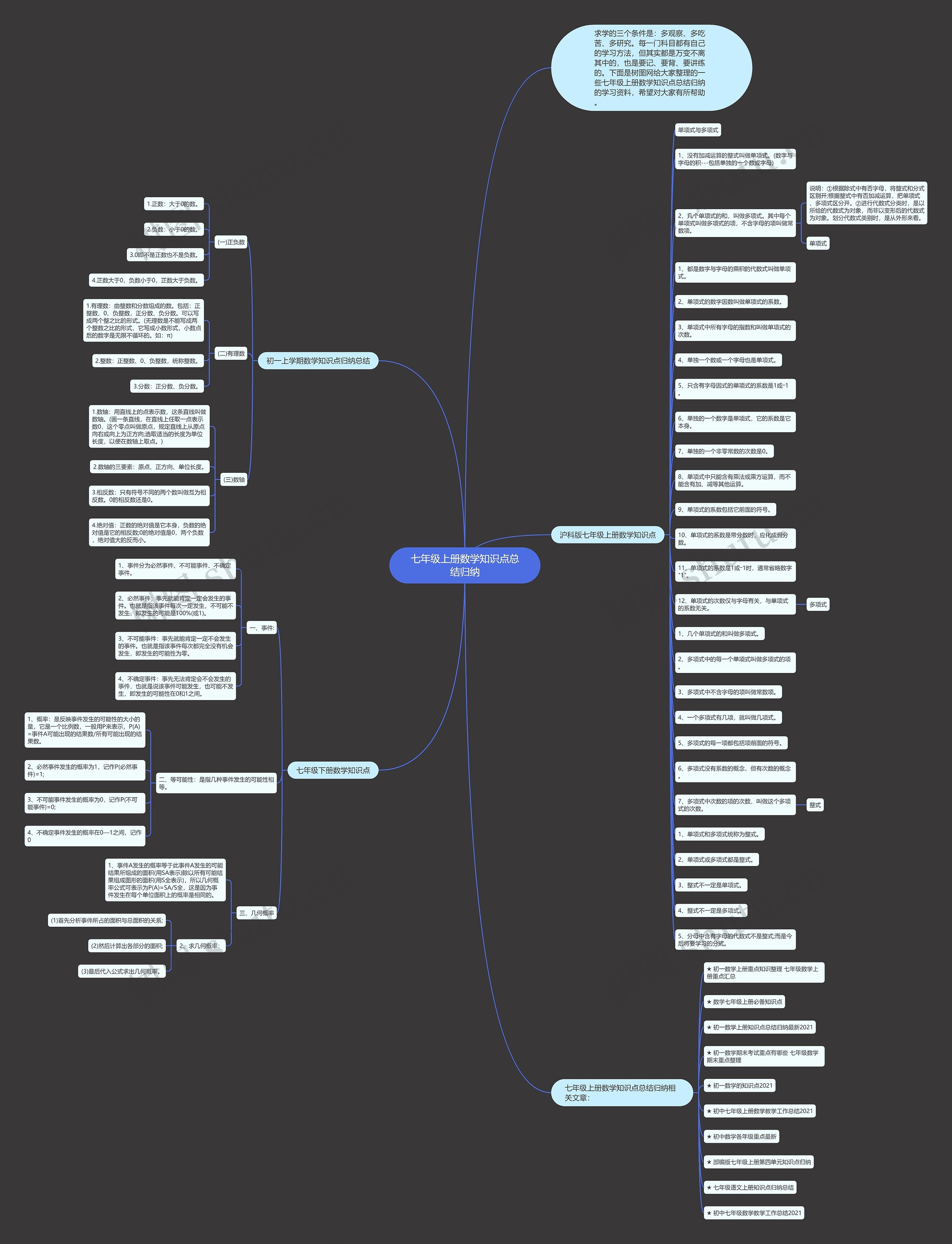 七年级上册数学知识点总结归纳思维导图