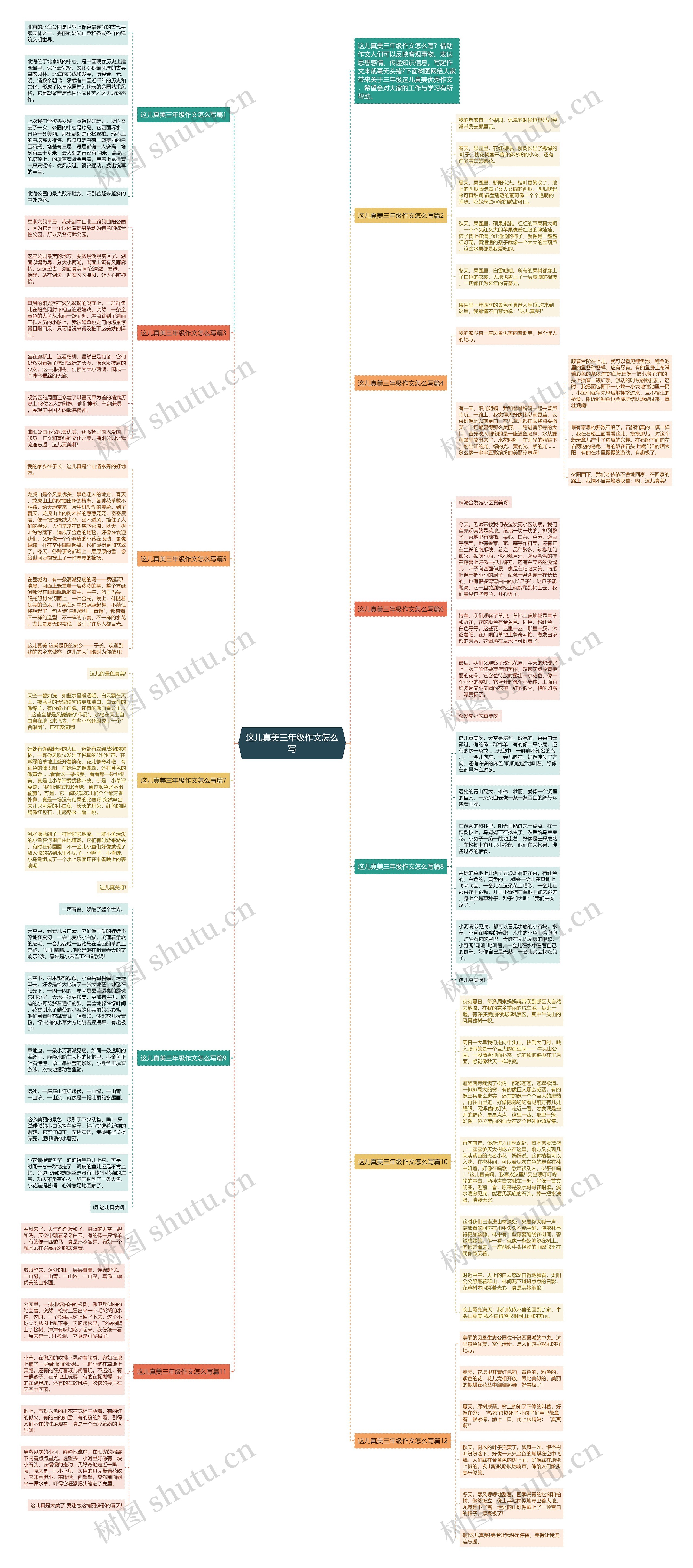 这儿真美三年级作文怎么写思维导图