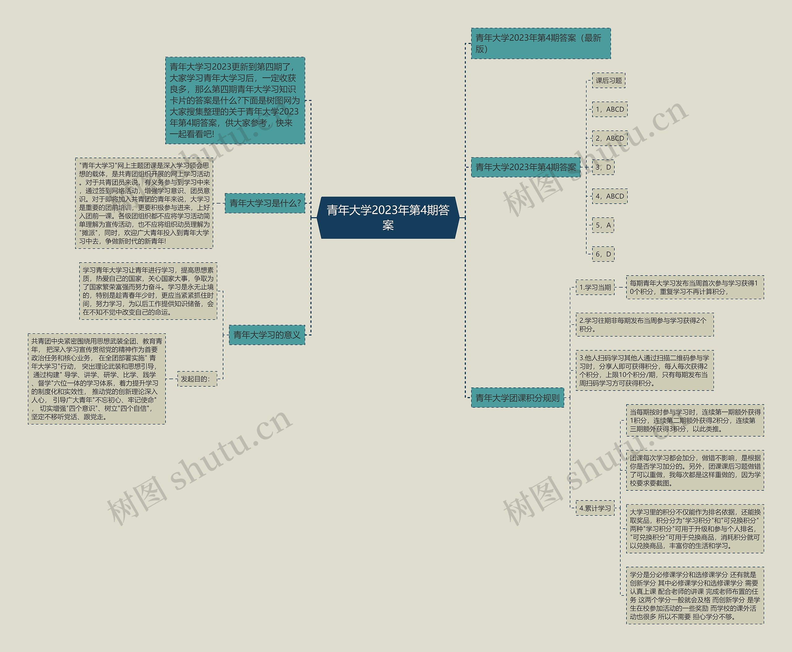 青年大学2023年第4期答案思维导图