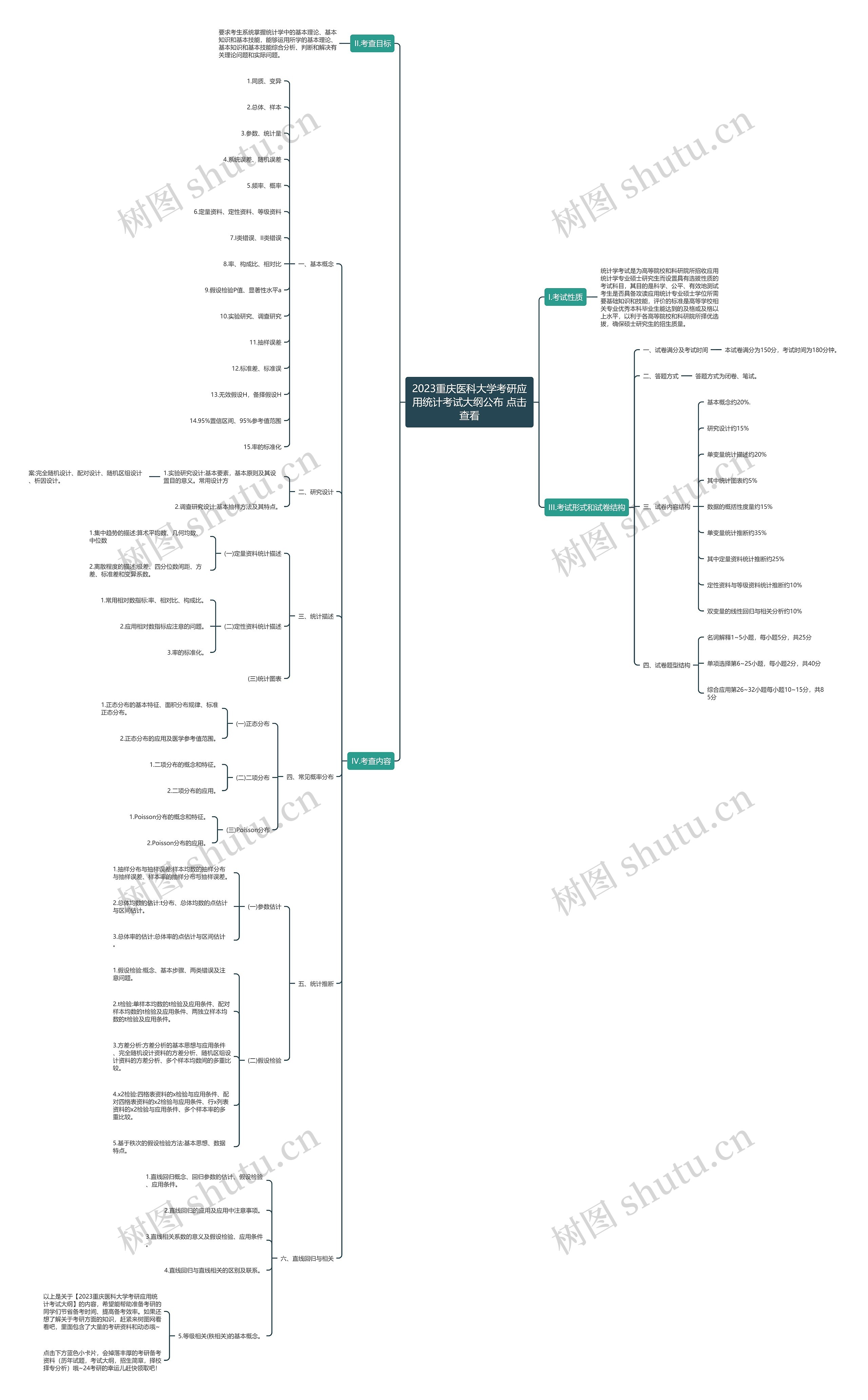 2023重庆医科大学考研应用统计考试大纲公布 点击查看思维导图