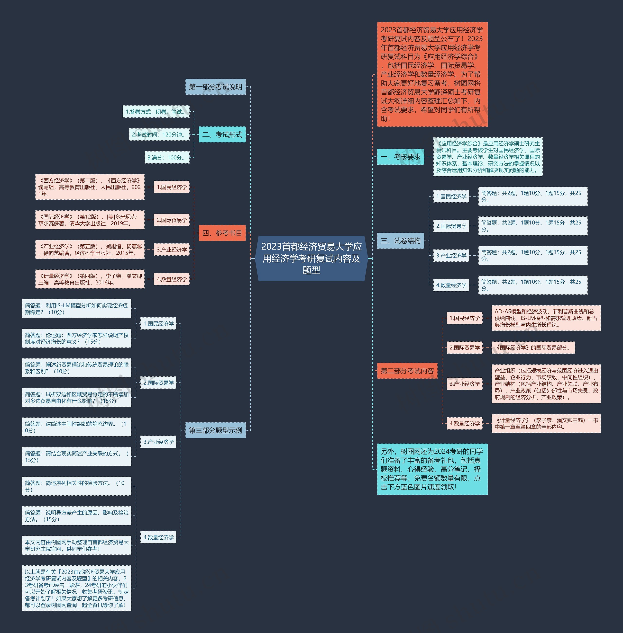 2023首都经济贸易大学应用经济学考研复试内容及题型思维导图