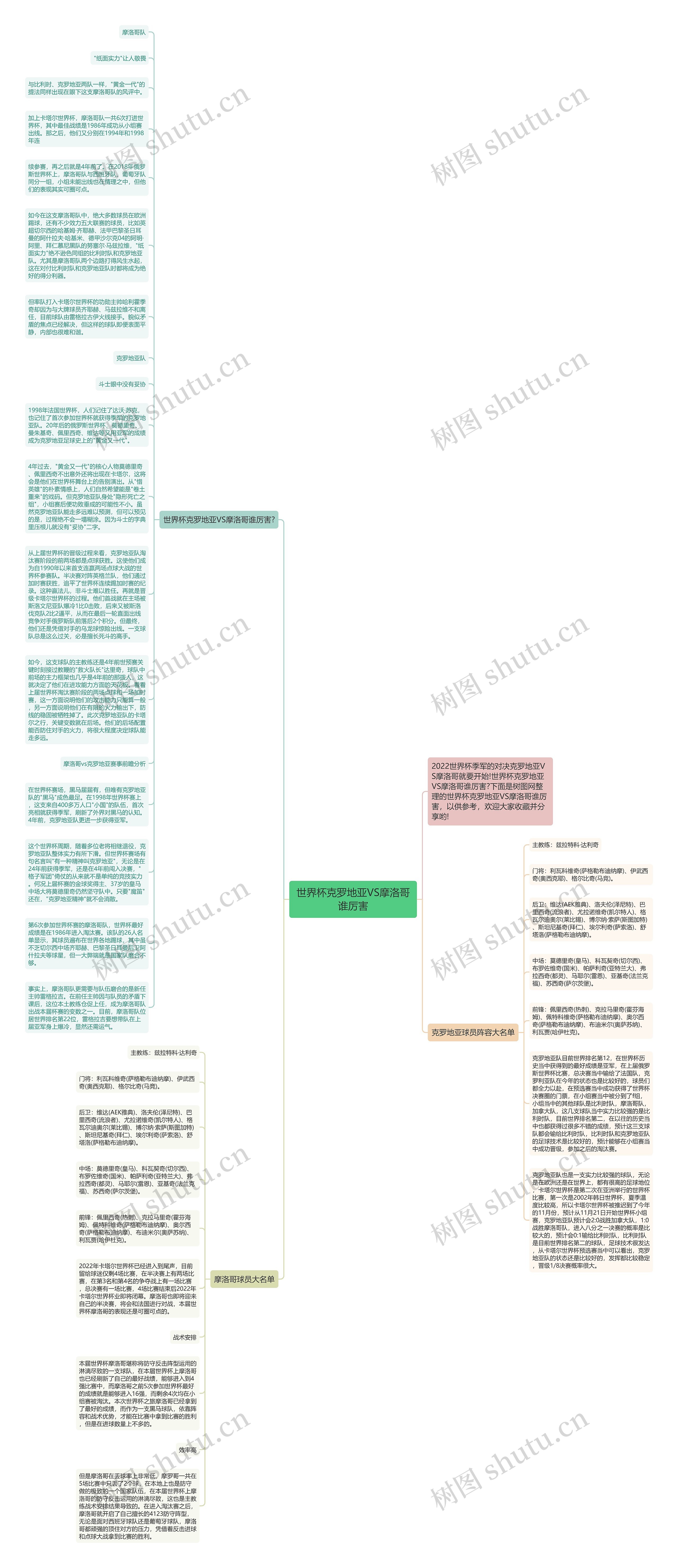 世界杯克罗地亚VS摩洛哥谁厉害思维导图
