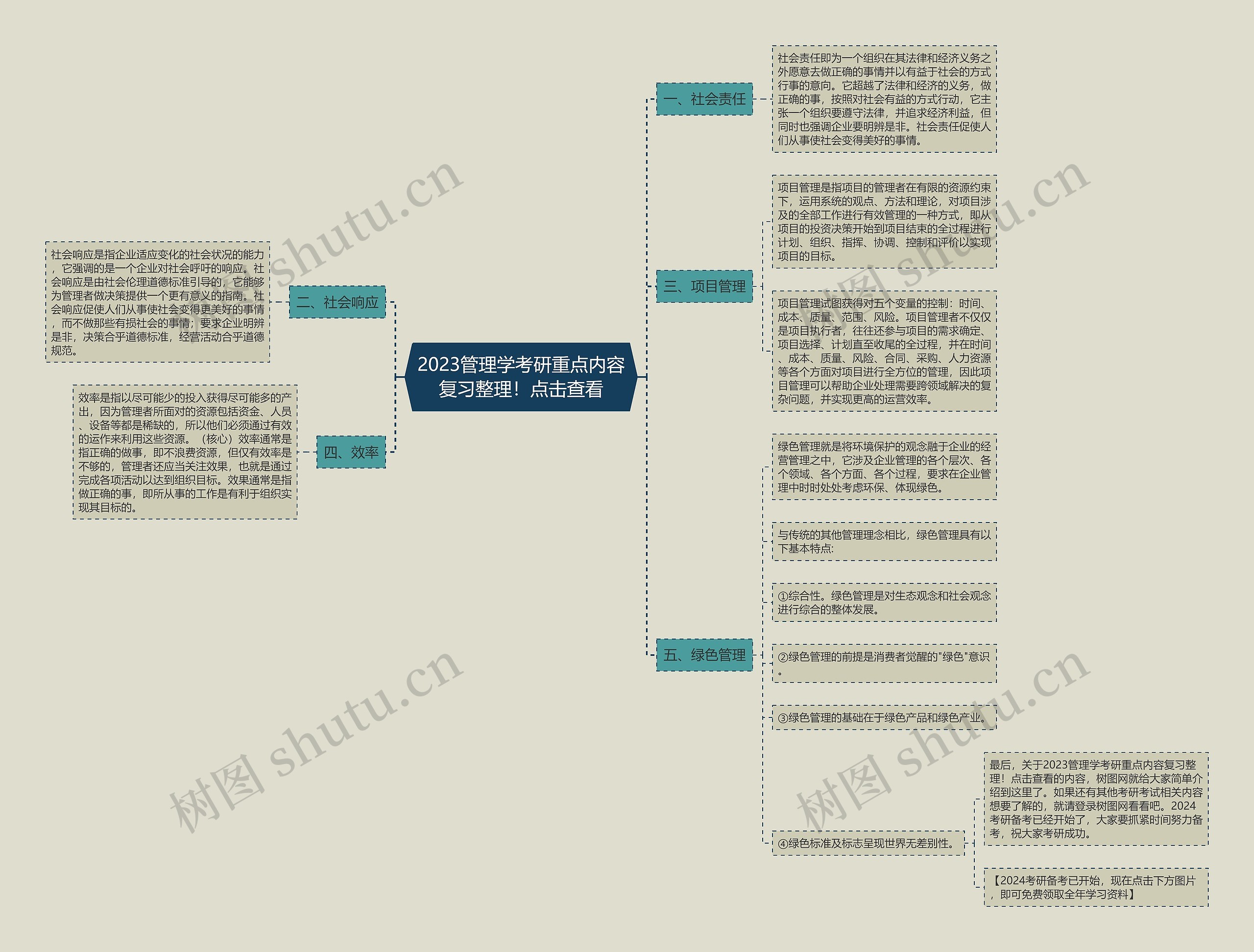 2023管理学考研重点内容复习整理！点击查看思维导图