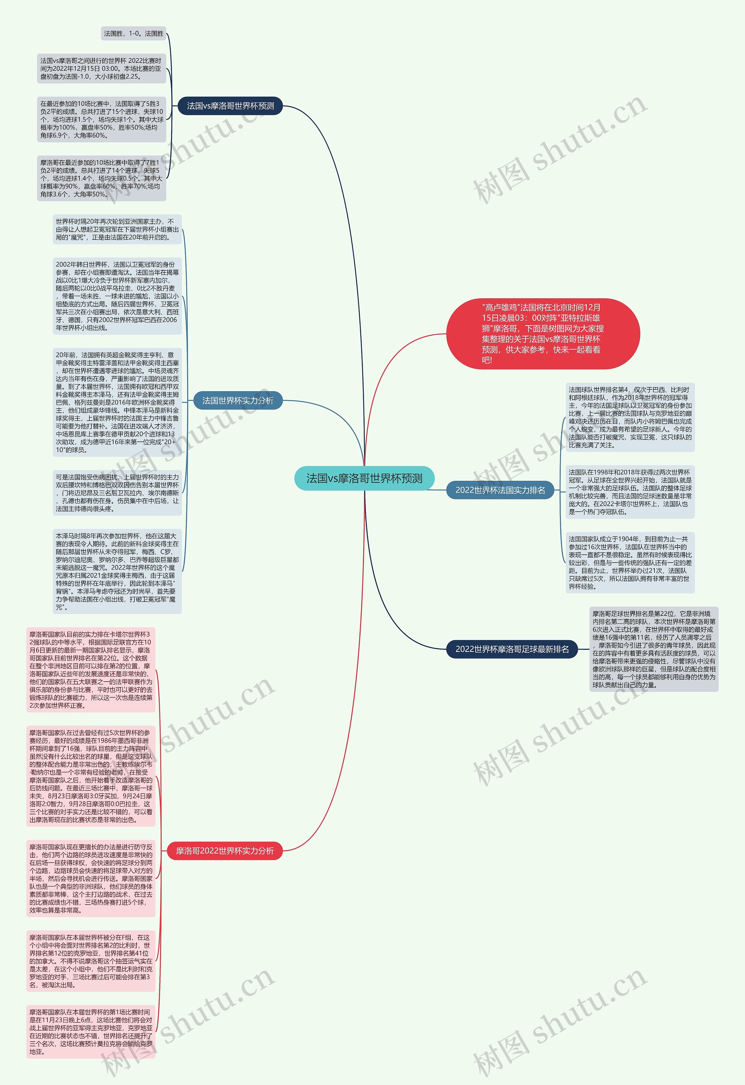 法国vs摩洛哥世界杯预测思维导图