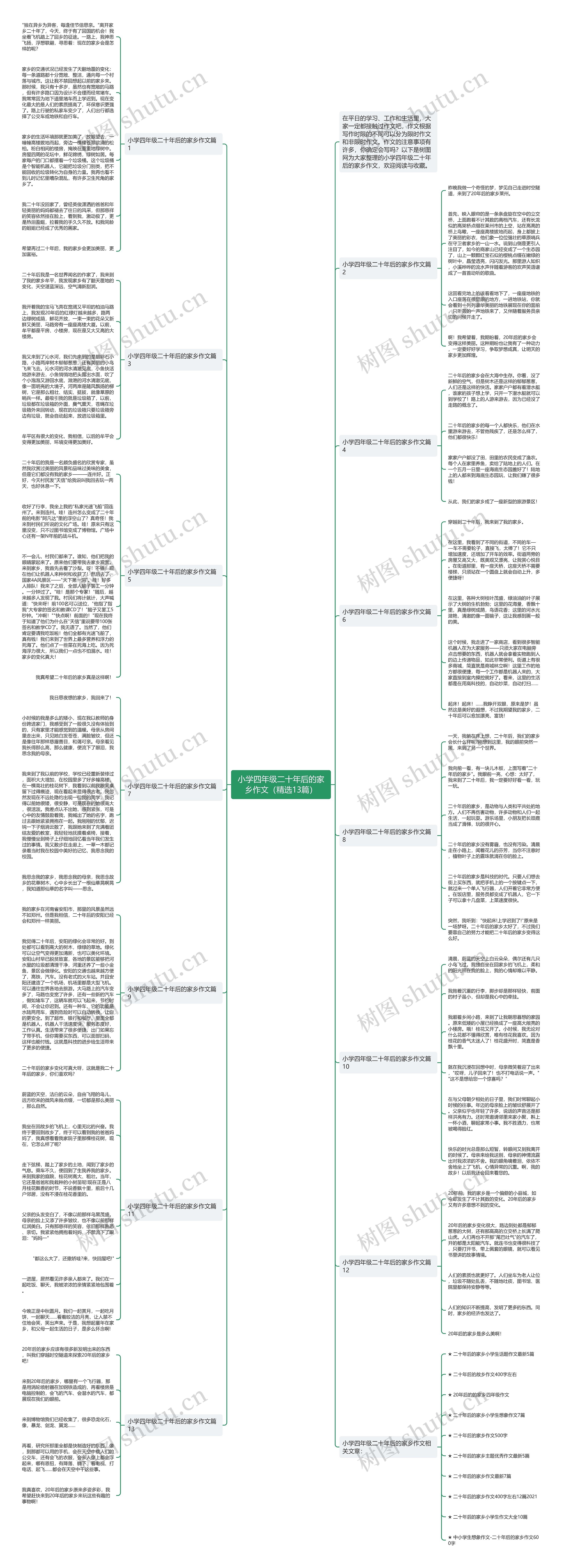 小学四年级二十年后的家乡作文（精选13篇）思维导图