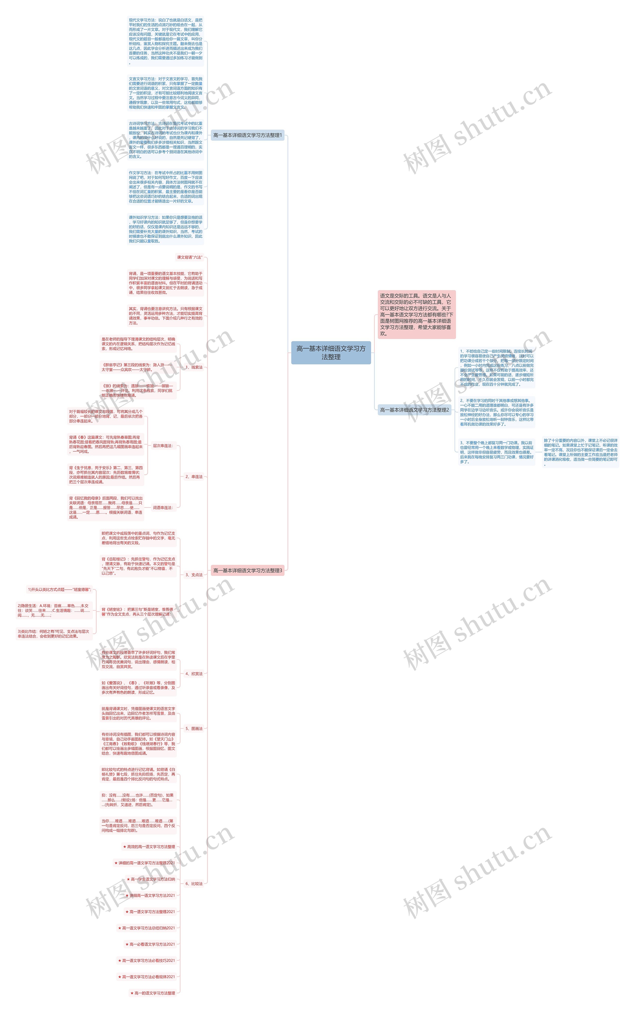 高一基本详细语文学习方法整理思维导图