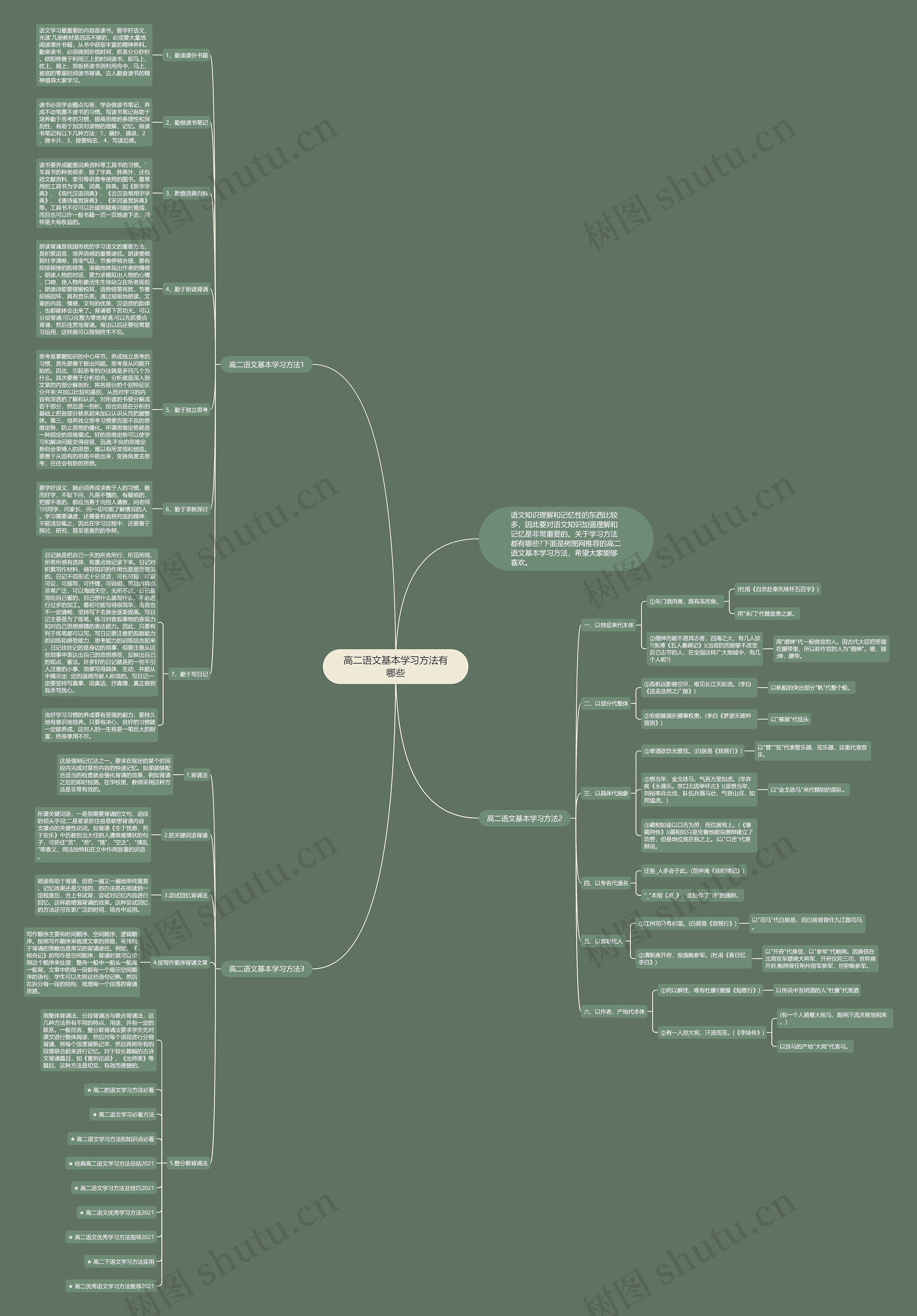 高二语文基本学习方法有哪些思维导图