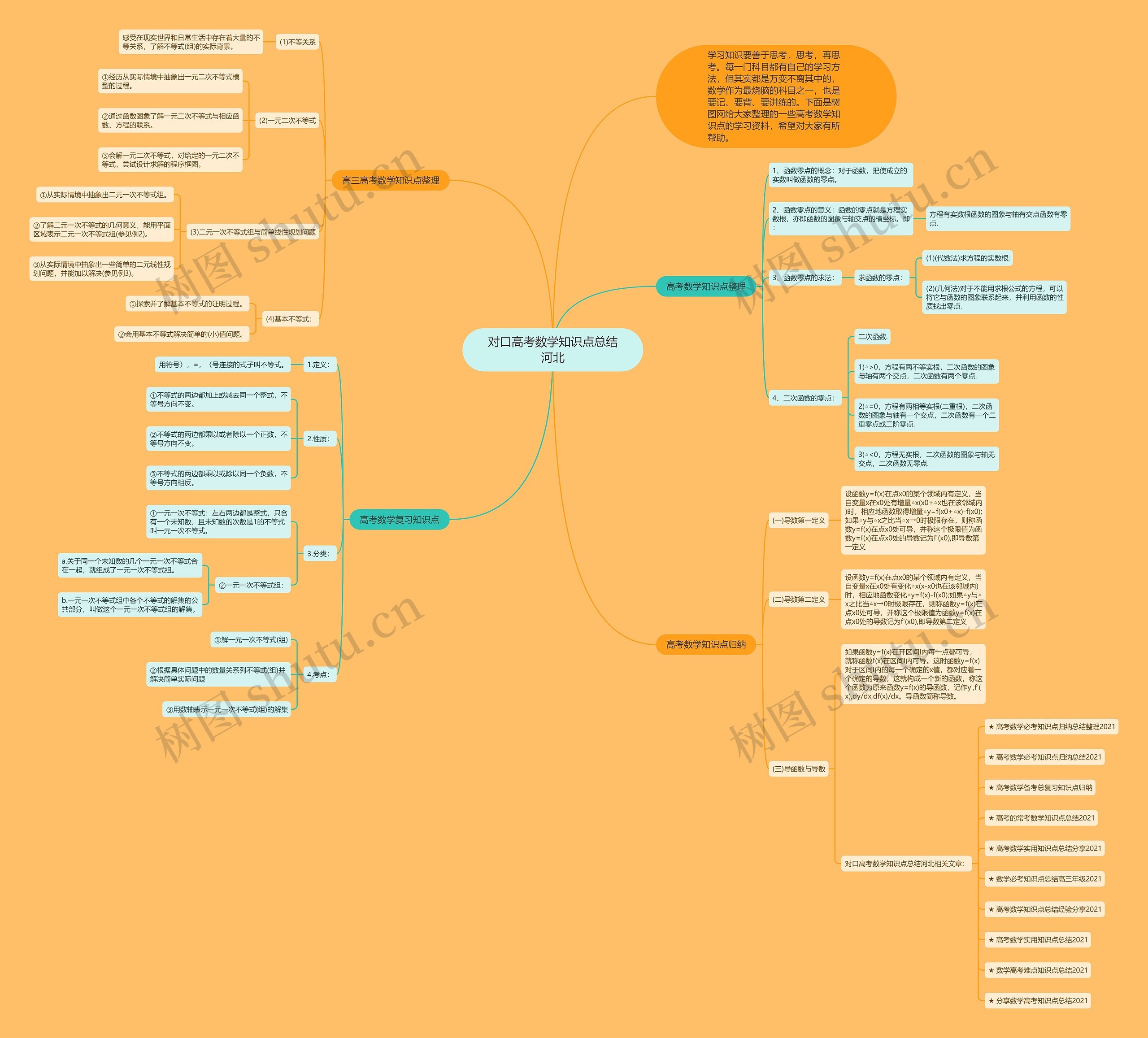 对口高考数学知识点总结河北思维导图