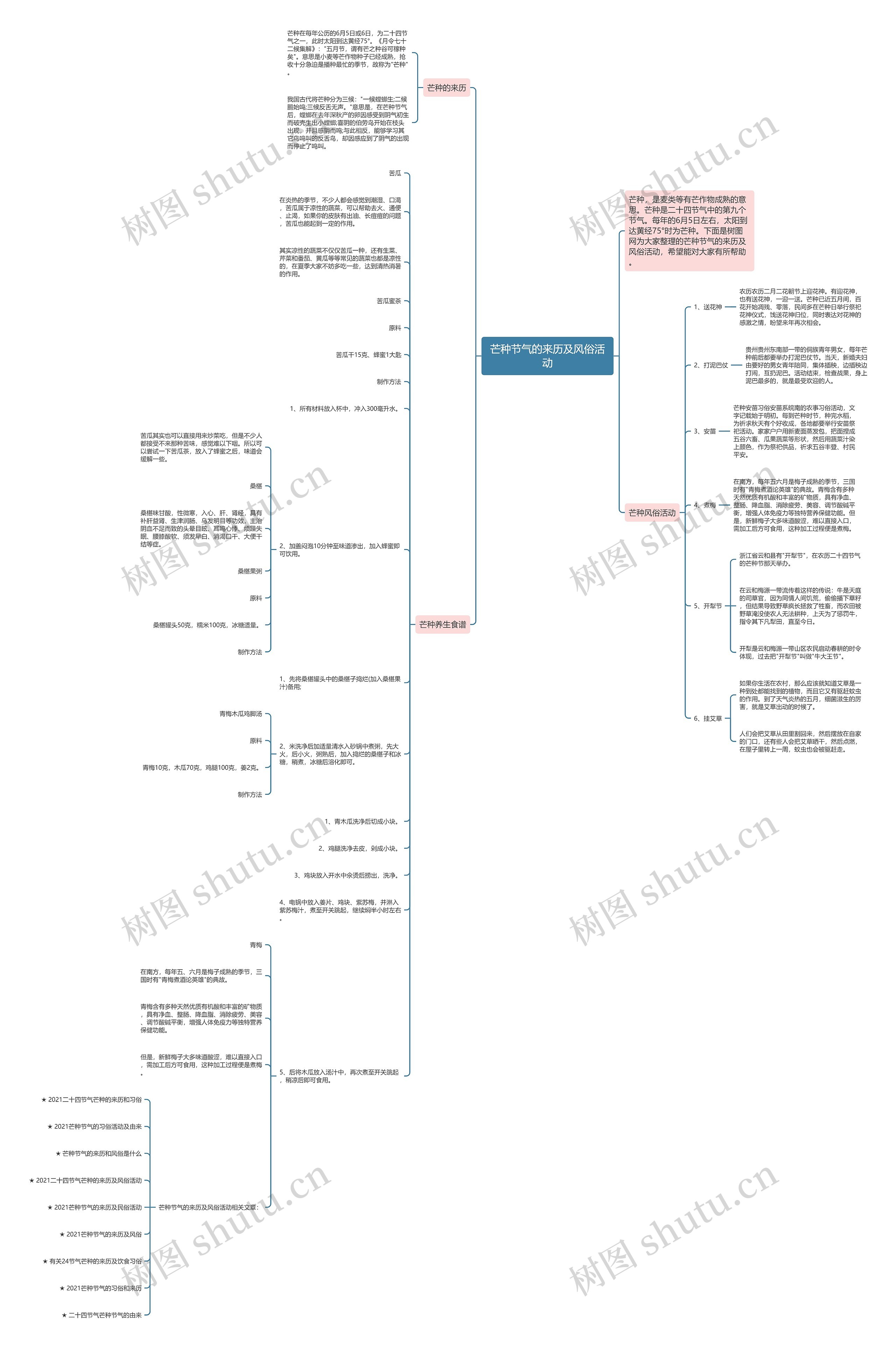 芒种节气的来历及风俗活动思维导图