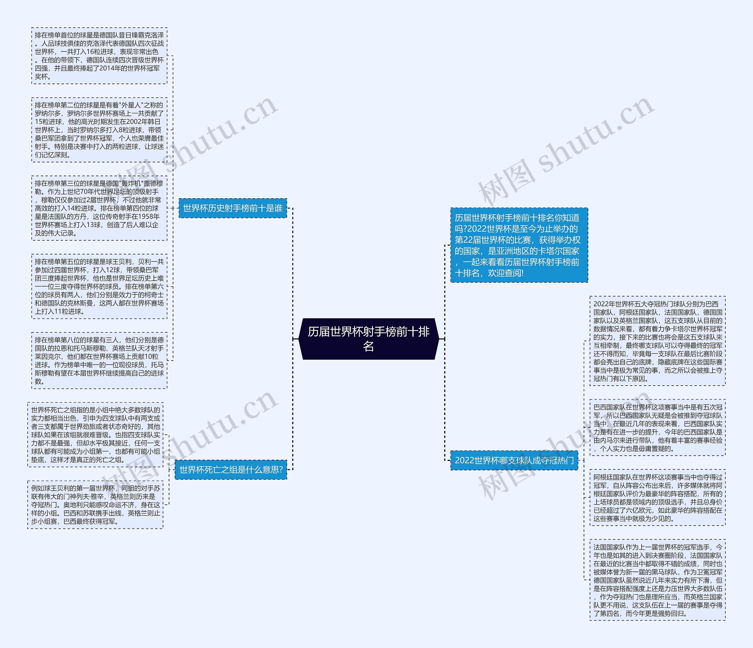 历届世界杯射手榜前十排名思维导图