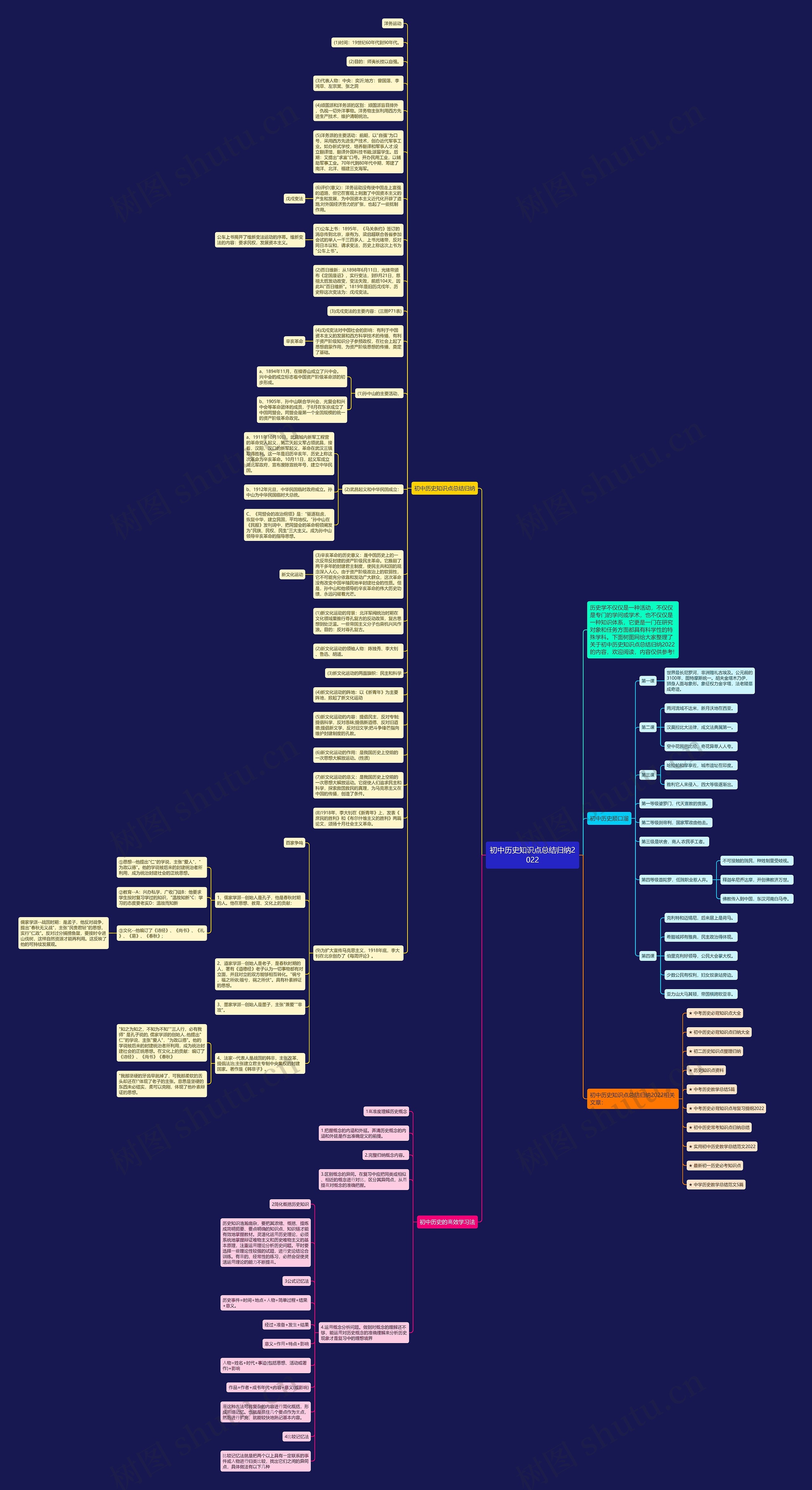初中历史知识点总结归纳2022思维导图