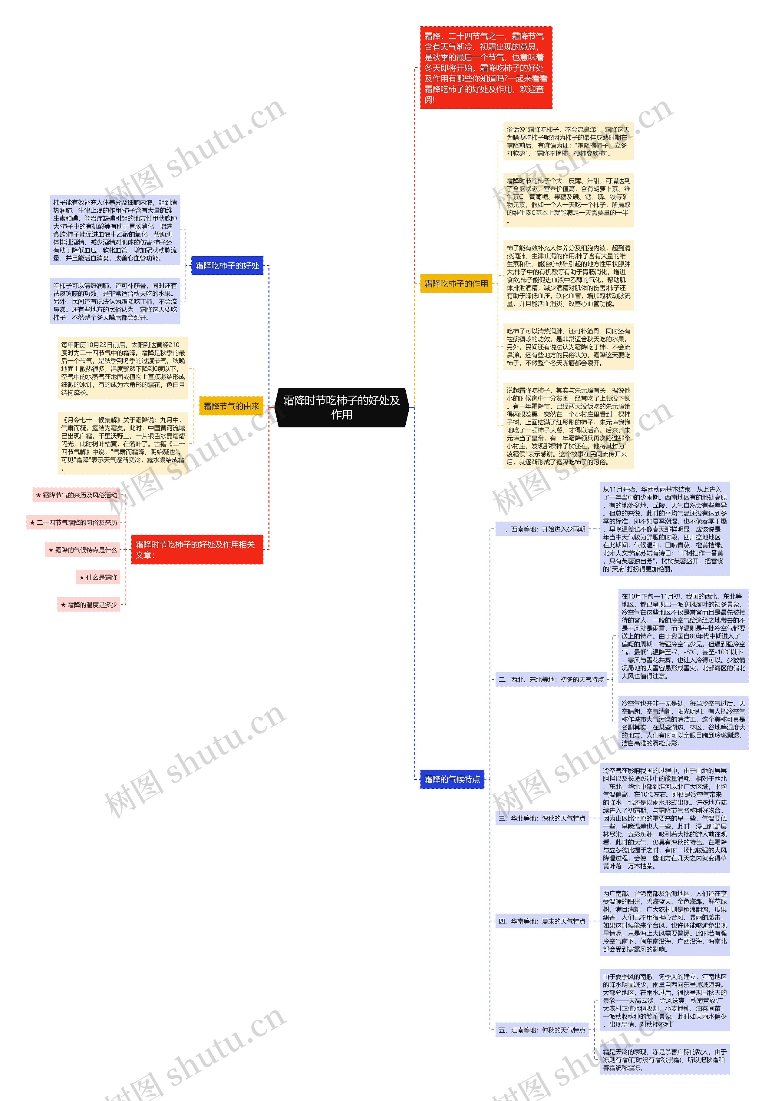 霜降时节吃柿子的好处及作用思维导图