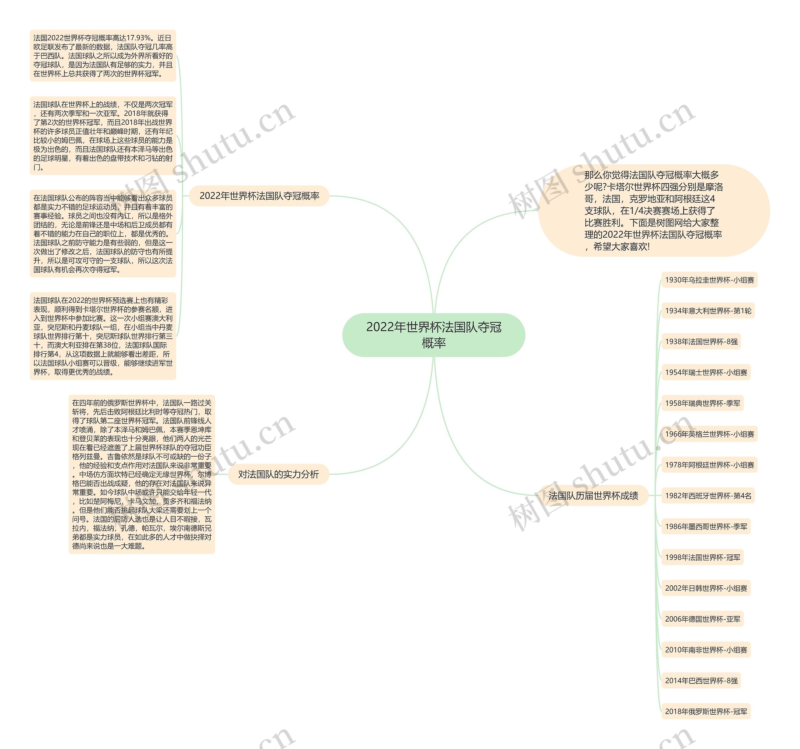 2022年世界杯法国队夺冠概率思维导图高清图 2022年世界杯法国队夺冠概率思维导图