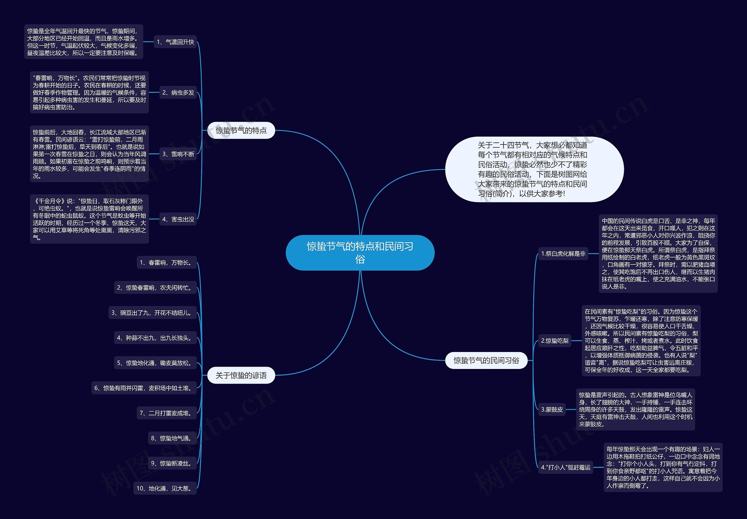 惊蛰节气的特点和民间习俗思维导图