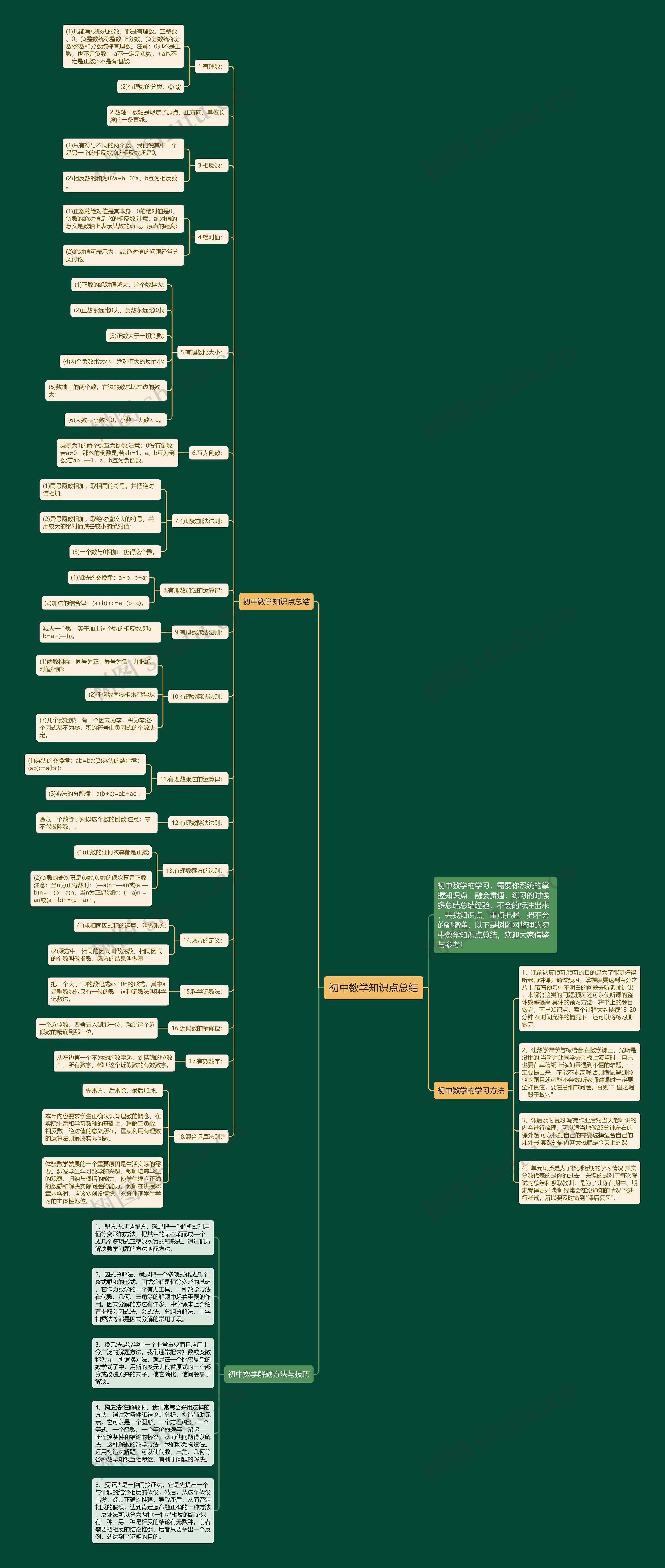 初中数学知识点总结思维导图