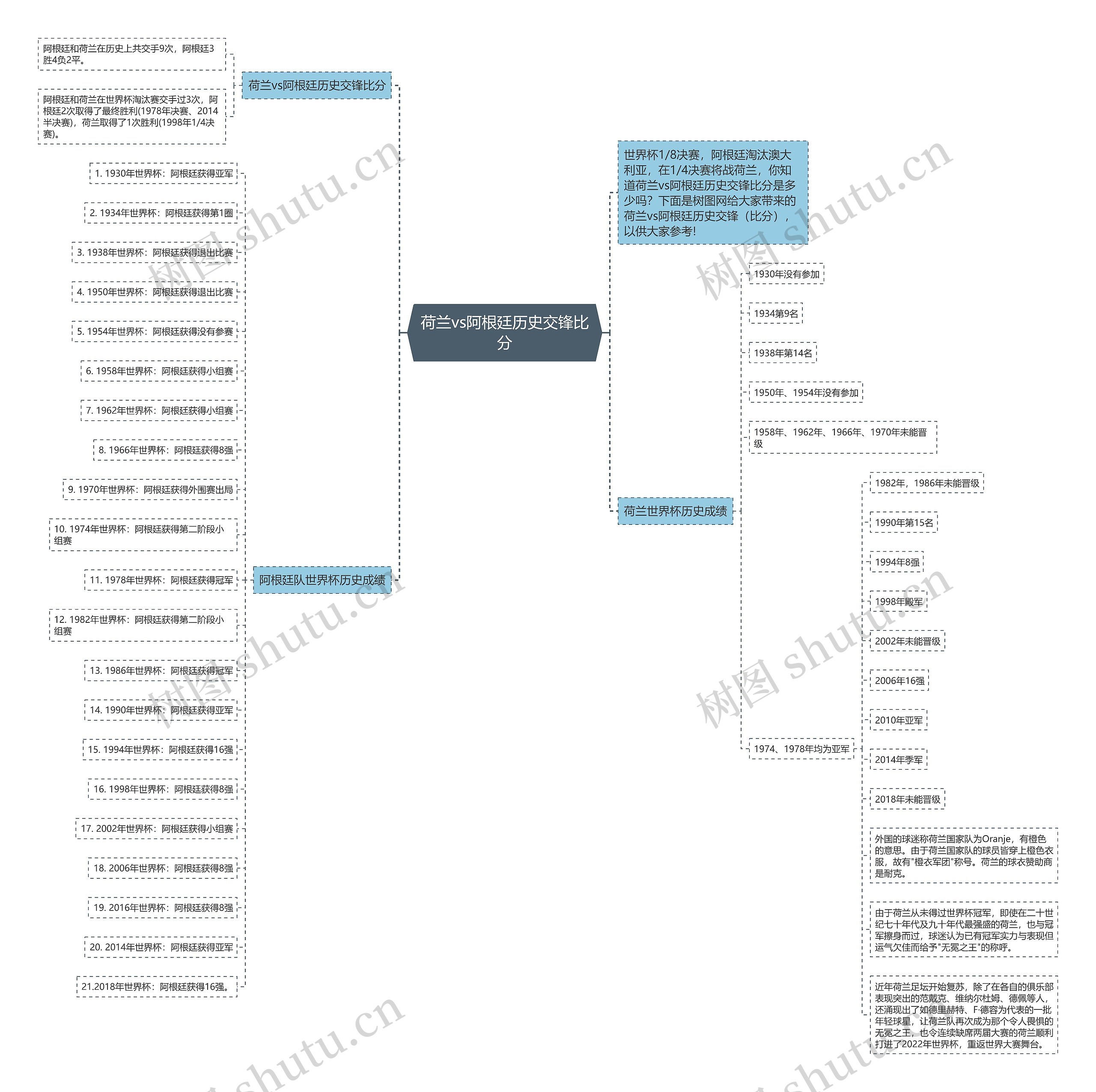 荷兰vs阿根廷历史交锋比分思维导图