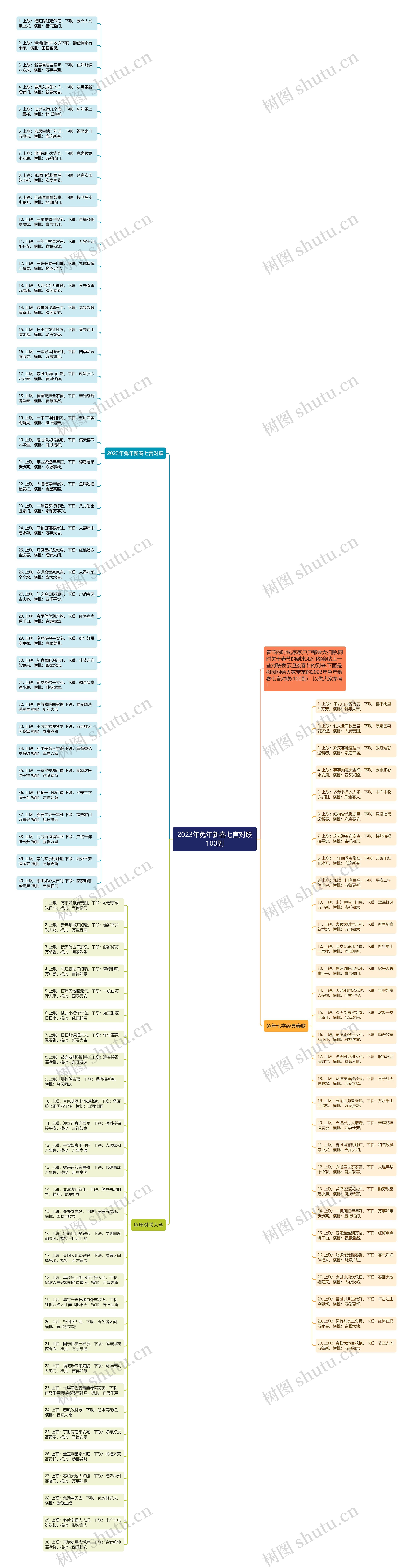 2023年兔年新春七言对联100副思维导图