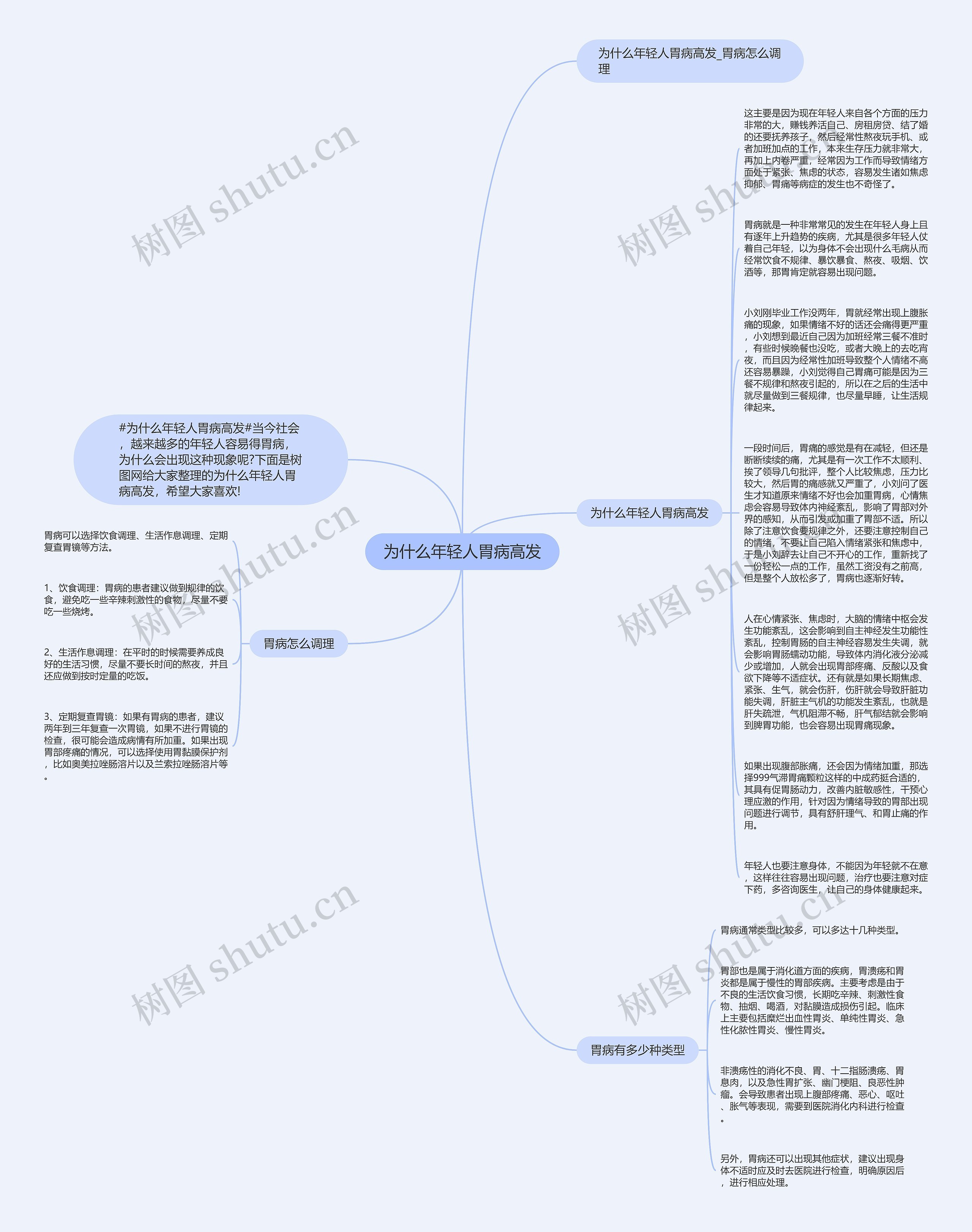 为什么年轻人胃病高发思维导图