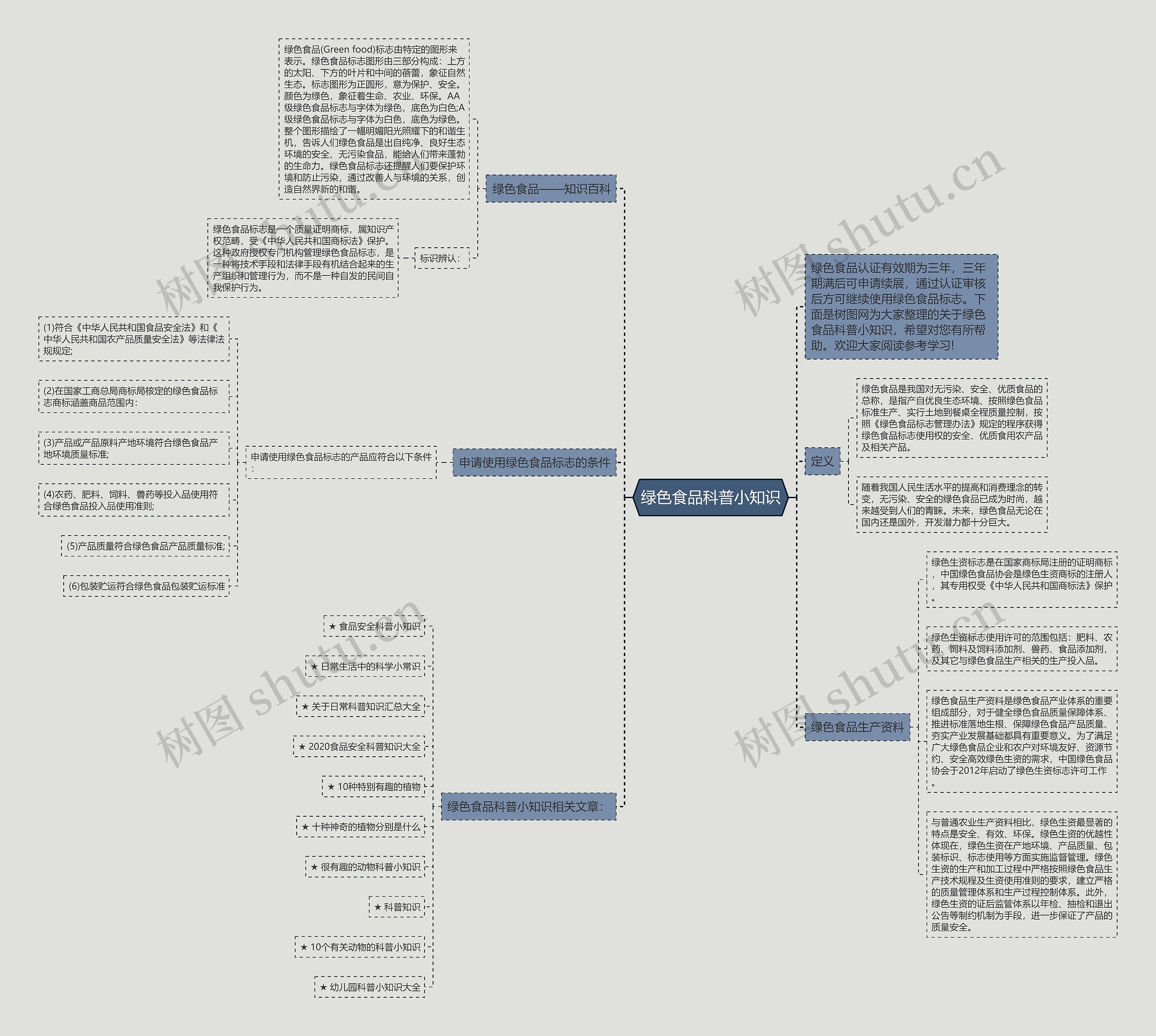 绿色食品科普小知识思维导图