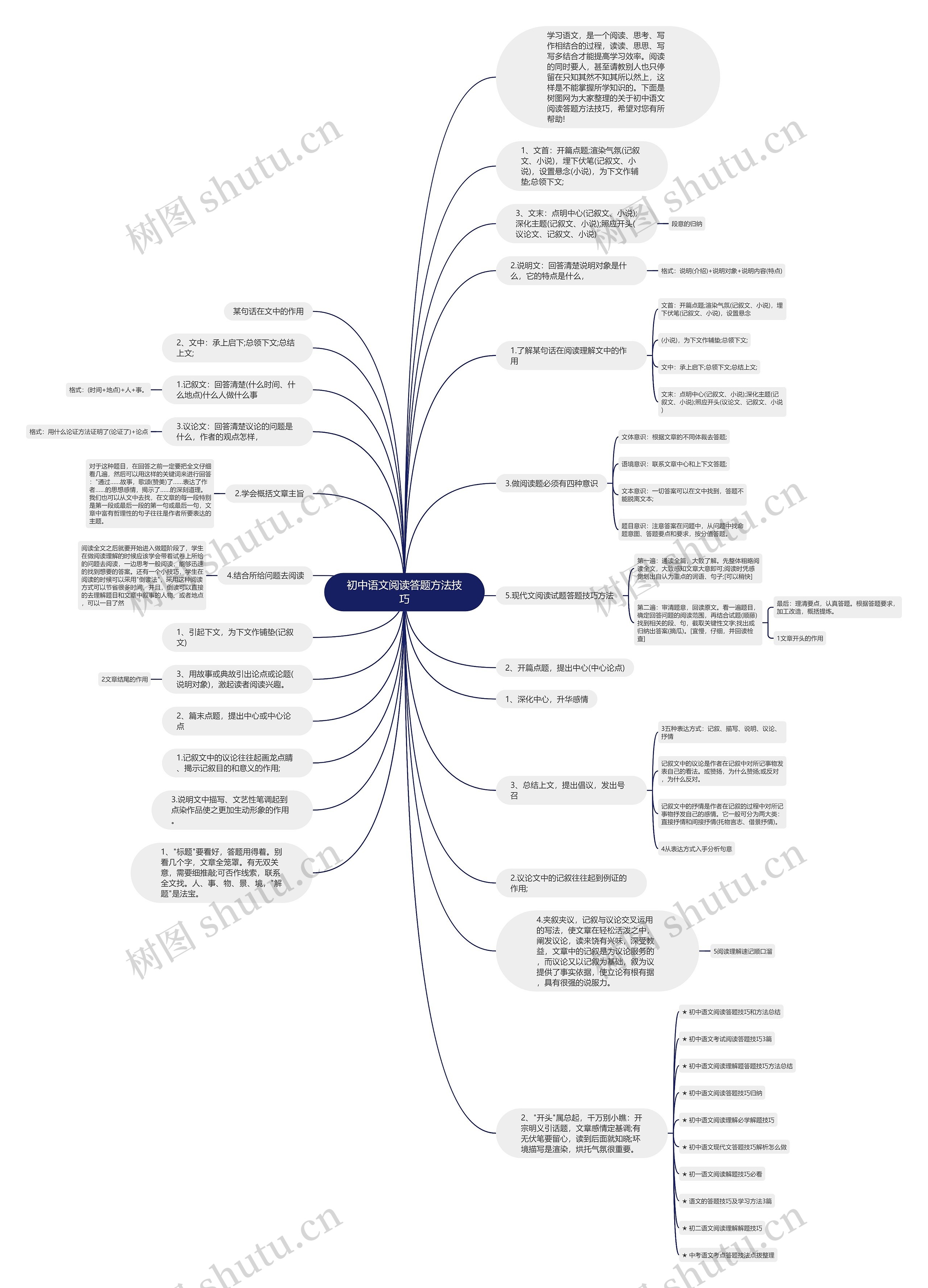 初中语文阅读答题方法技巧思维导图