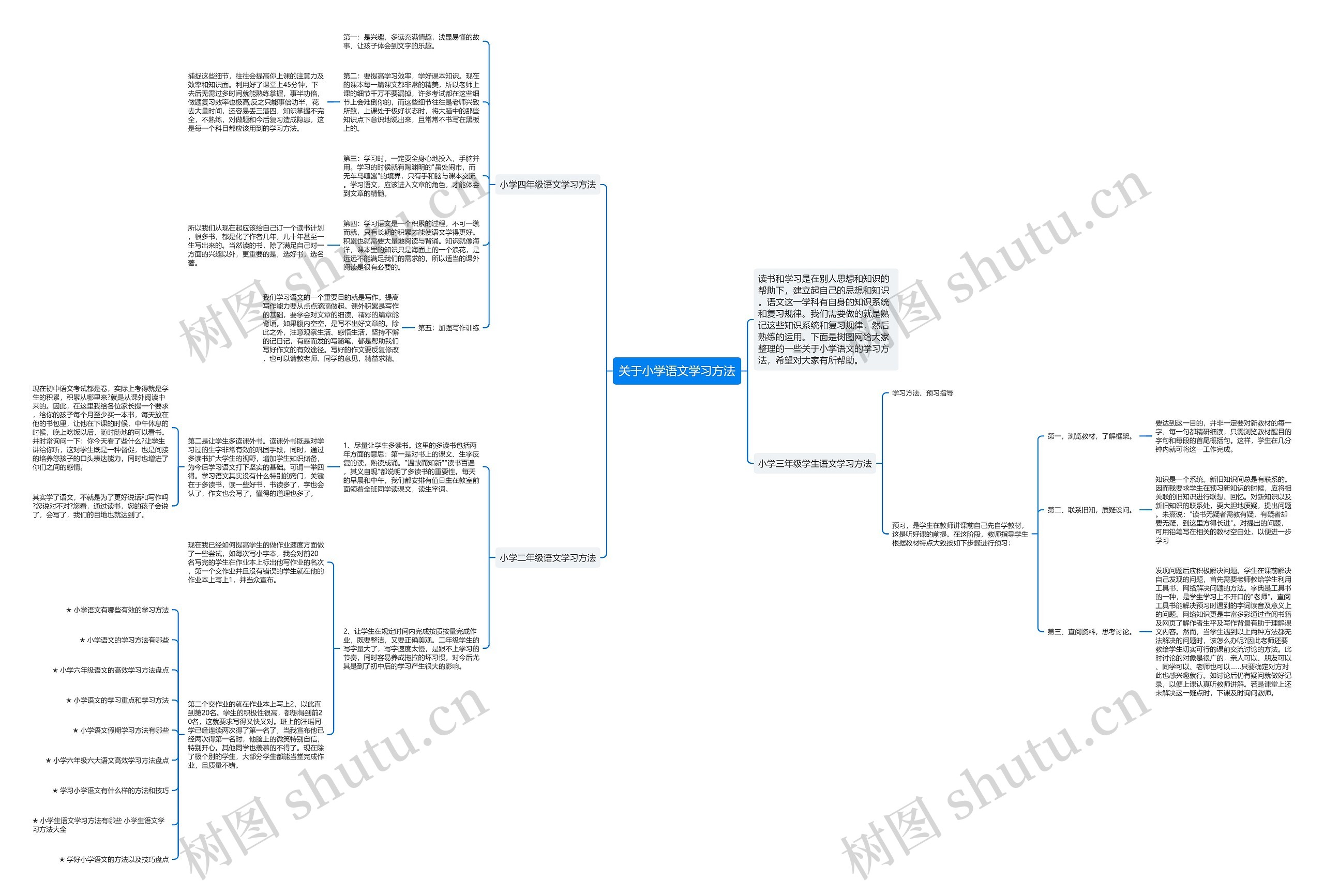 关于小学语文学习方法思维导图
