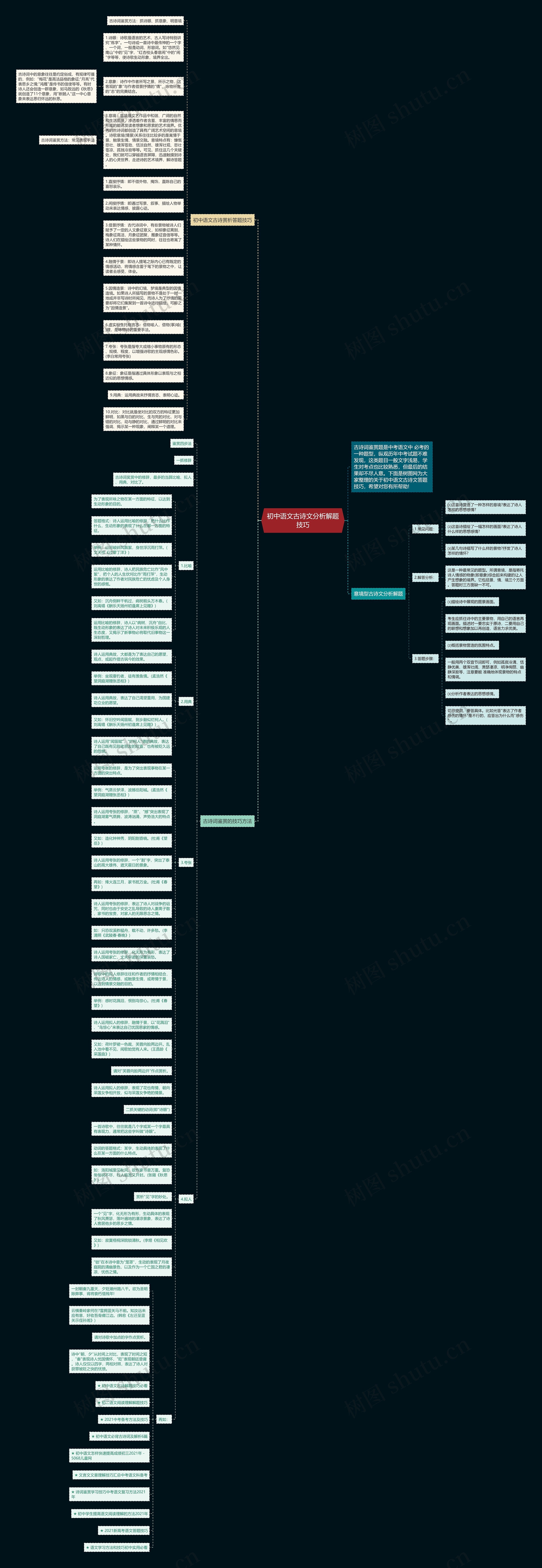 初中语文古诗文分析解题技巧思维导图