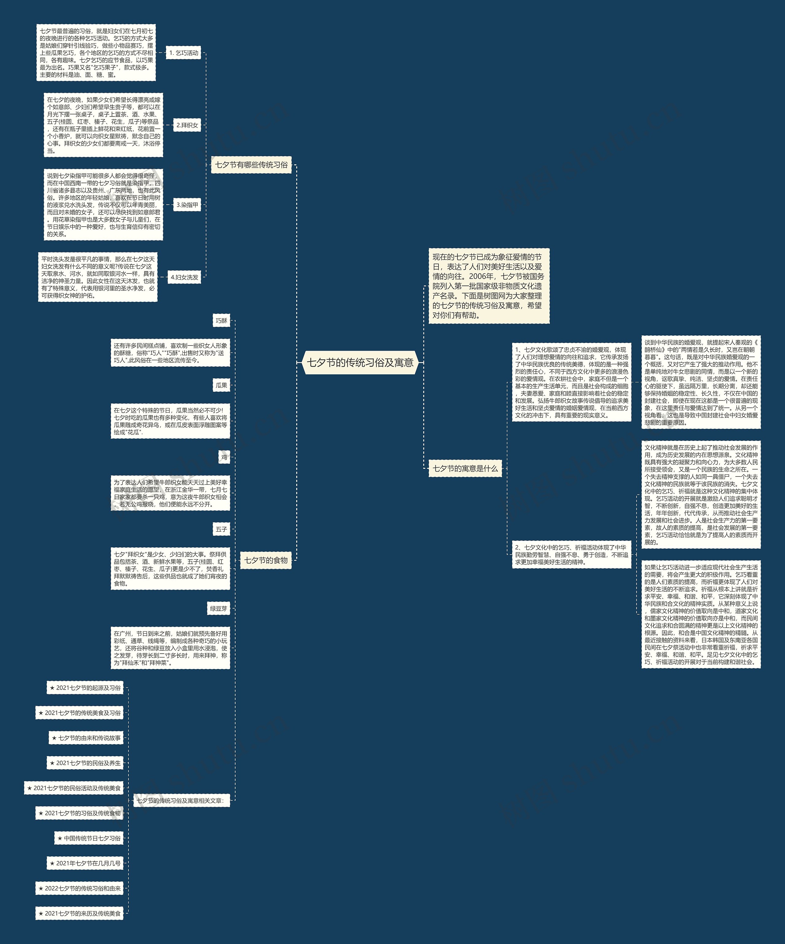七夕节的传统习俗及寓意思维导图