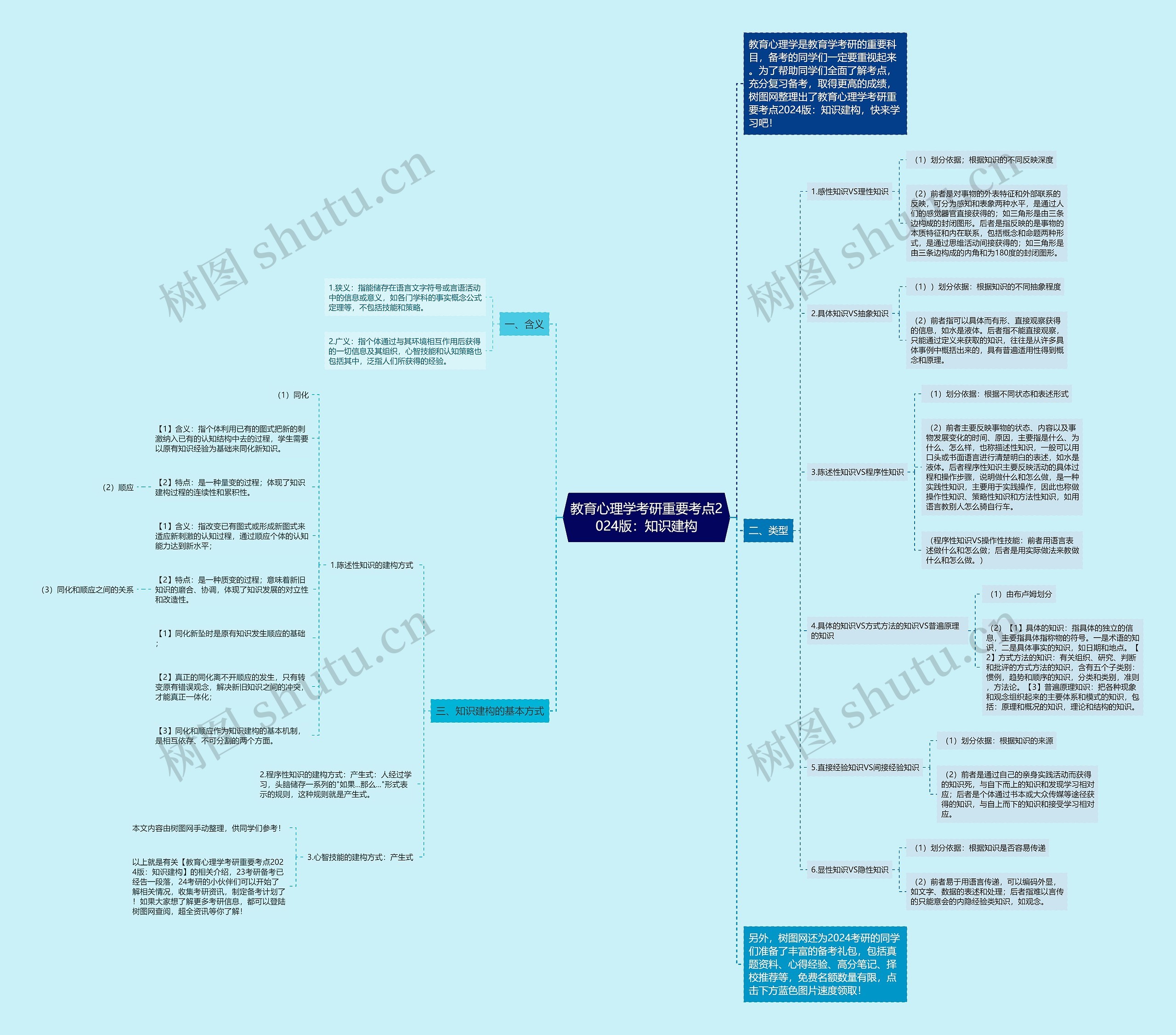 教育心理学考研重要考点2024版：知识建构思维导图
