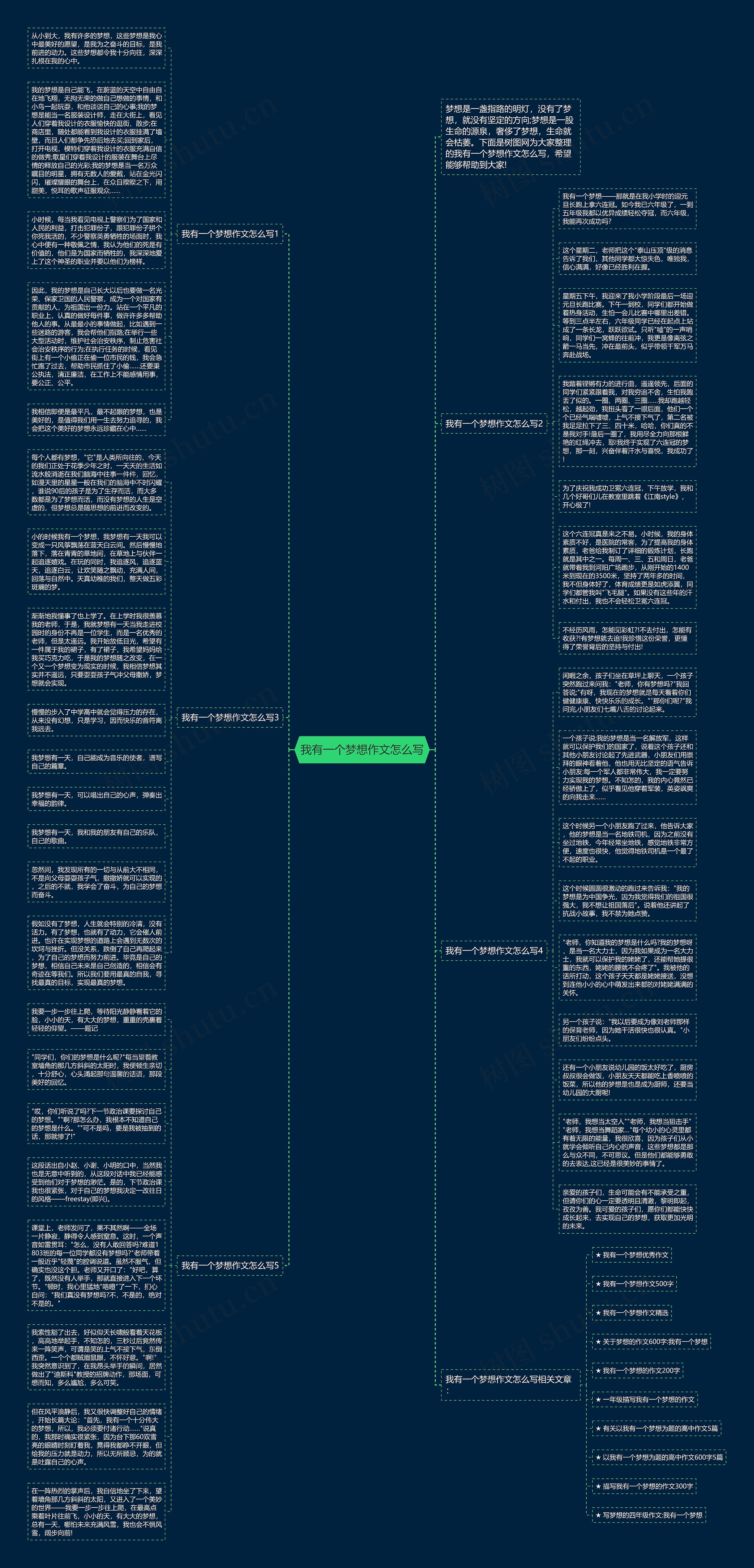 我有一个梦想作文怎么写思维导图