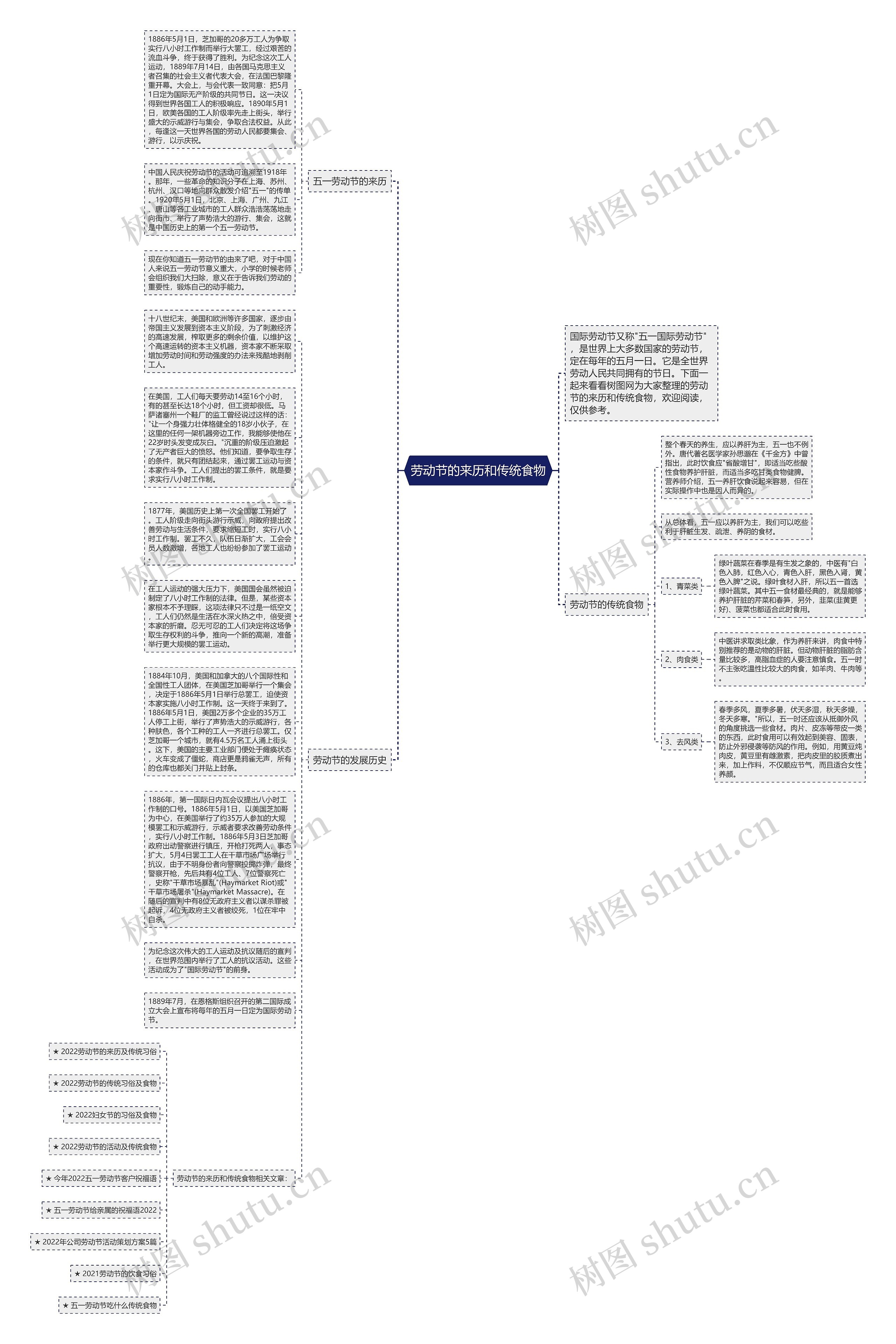 劳动节的来历和传统食物思维导图