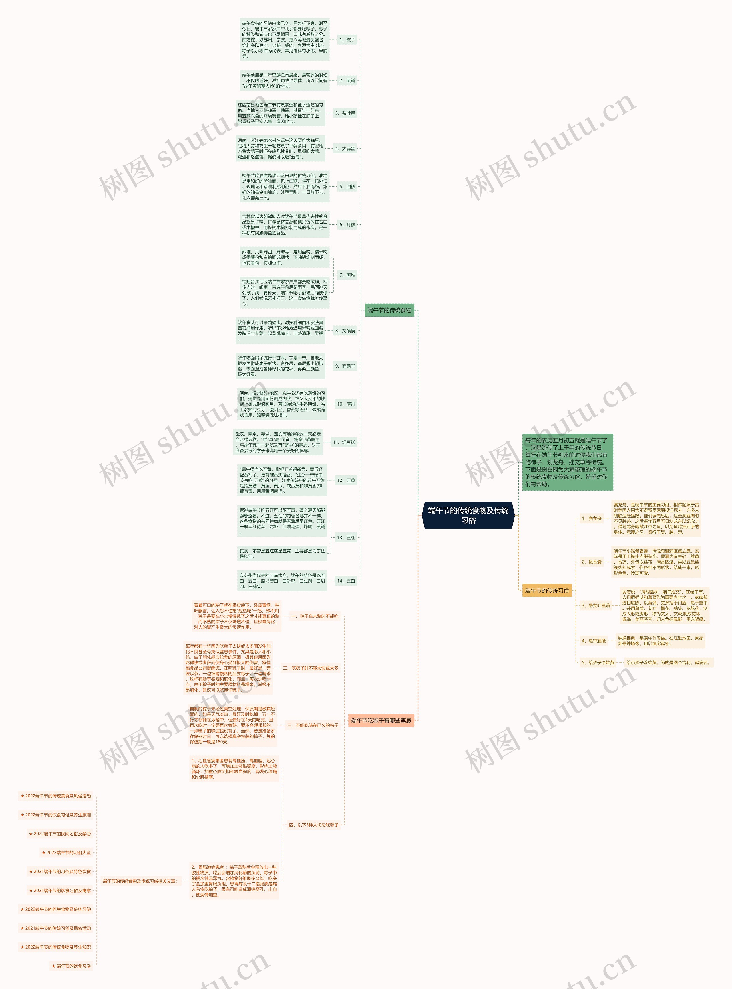 端午节的传统食物及传统习俗思维导图