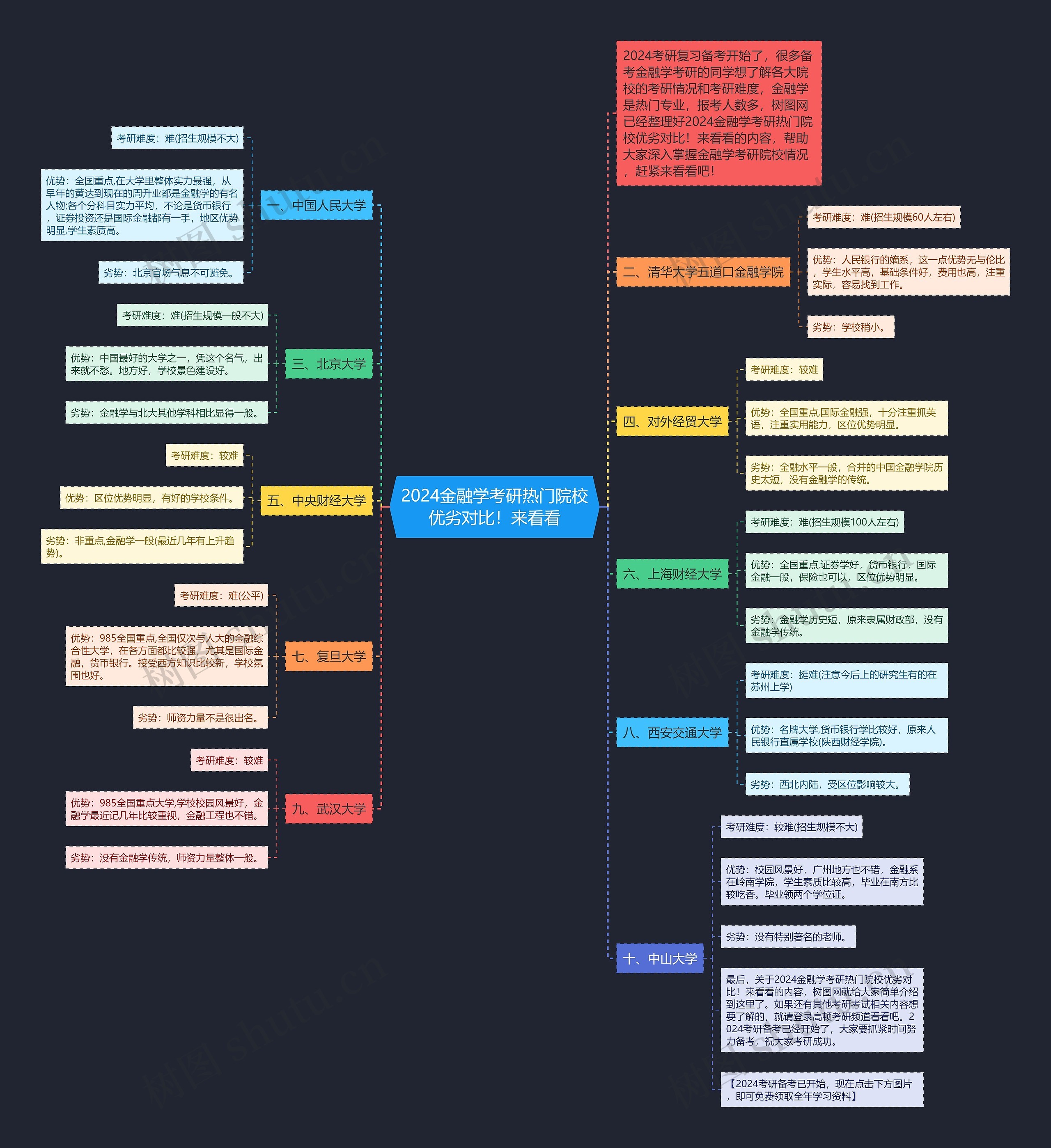 2024金融学考研热门院校优劣对比！来看看思维导图