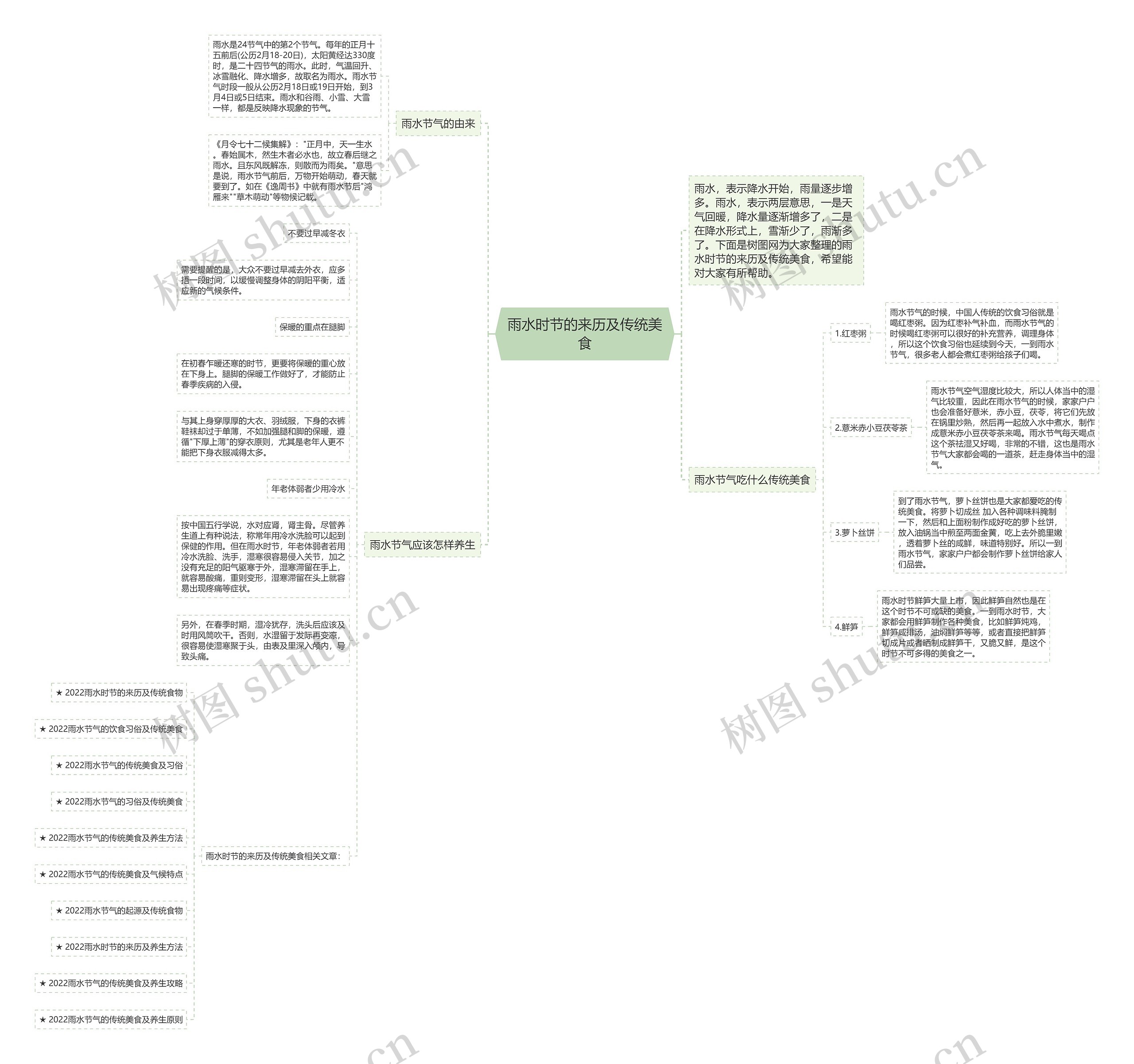 雨水时节的来历及传统美食思维导图