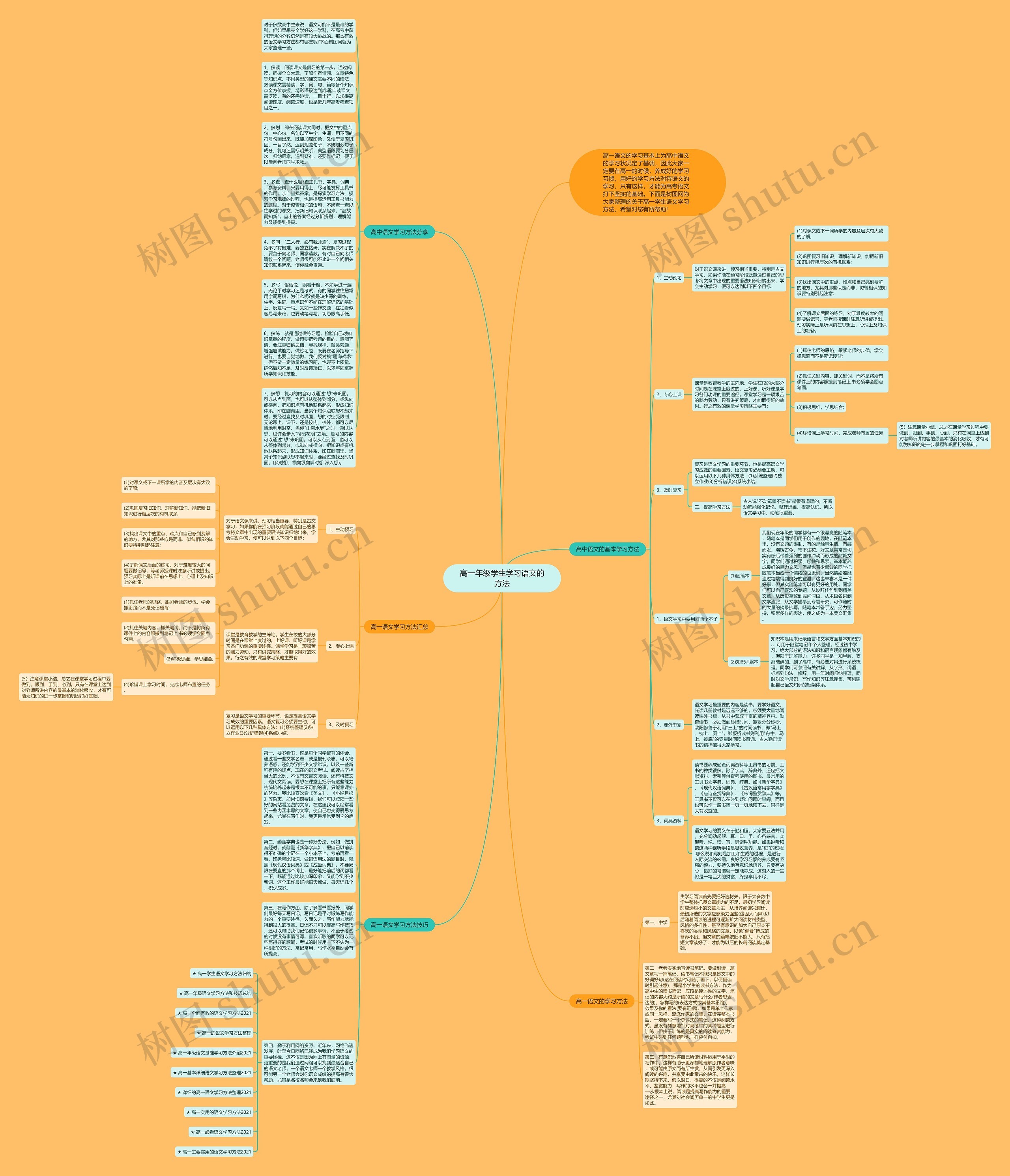 高一年级学生学习语文的方法思维导图