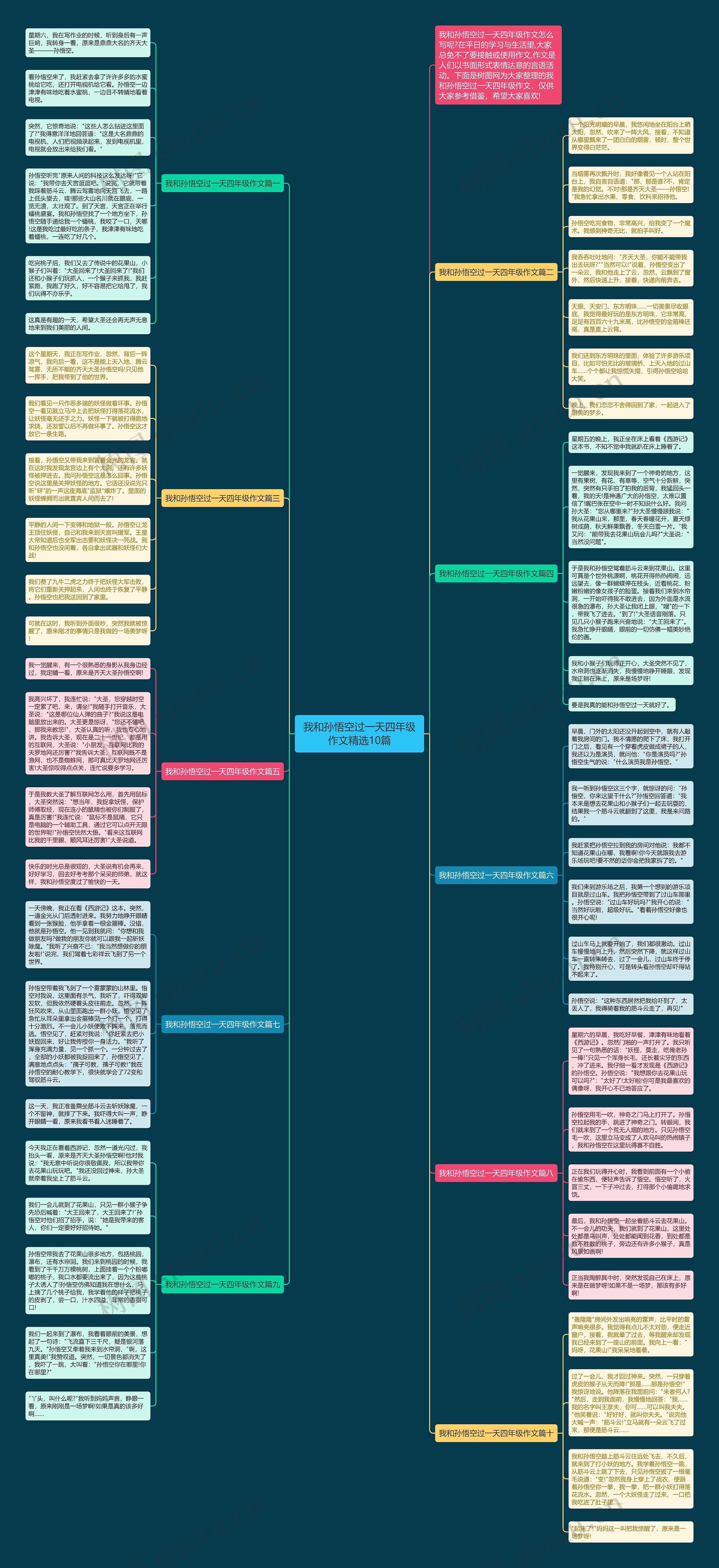 我和孙悟空过一天四年级作文精选10篇思维导图