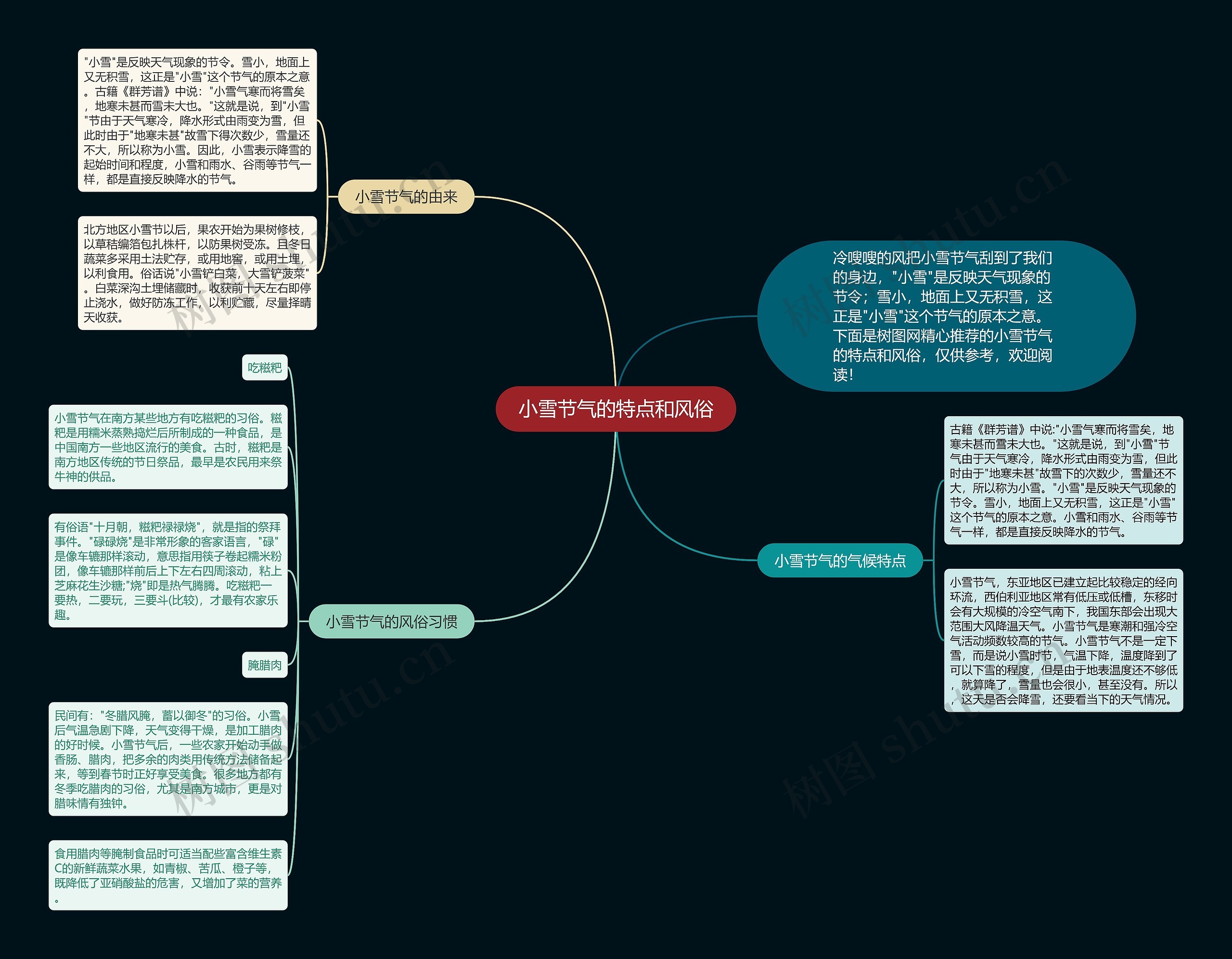 小雪节气的特点和风俗思维导图
