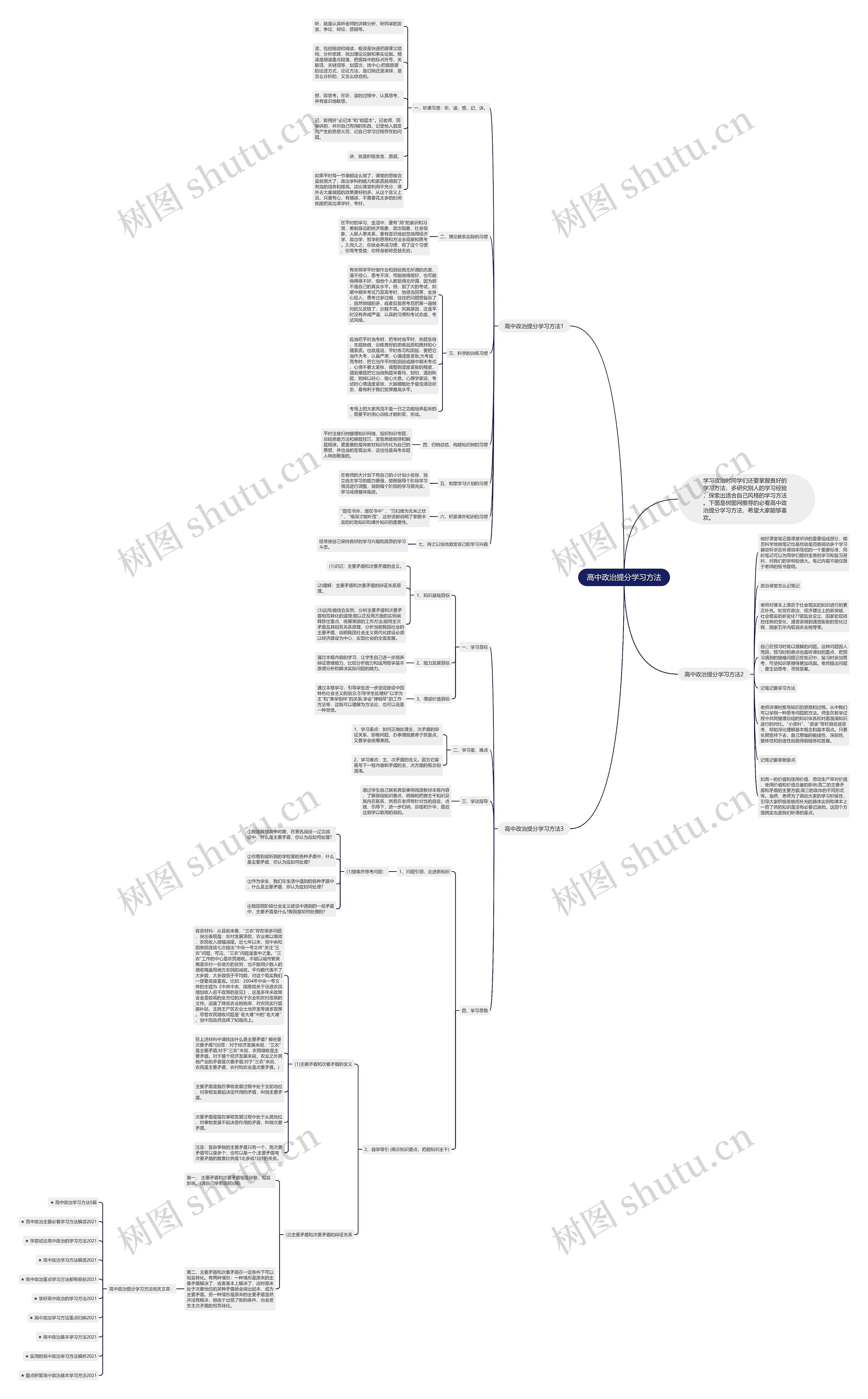 高中政治提分学习方法思维导图