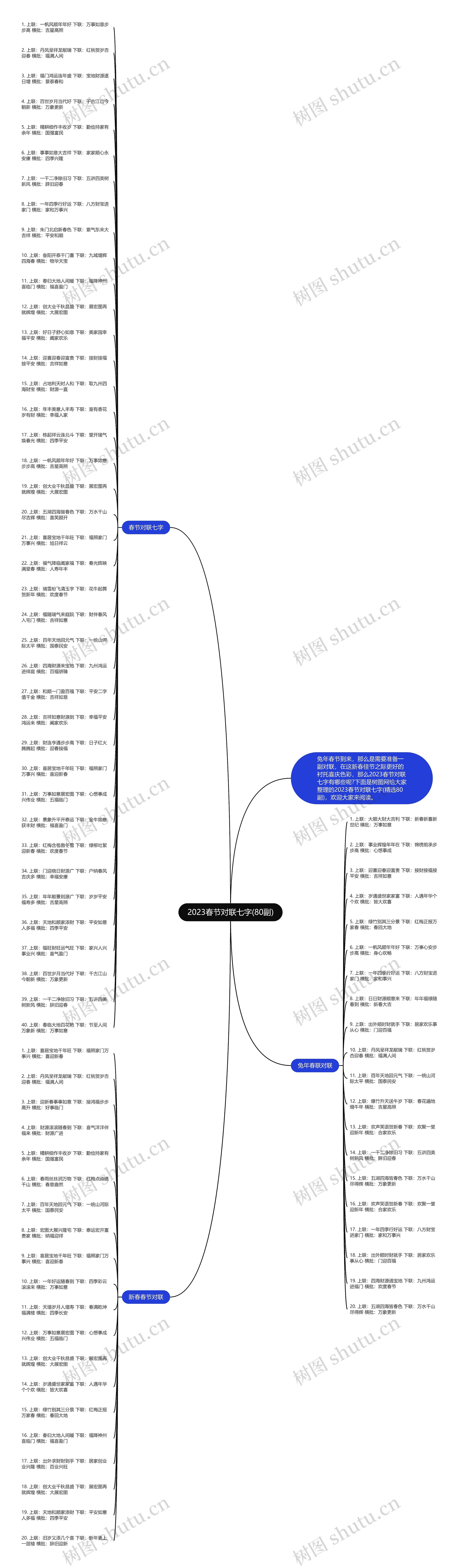2023春节对联七字(80副)思维导图