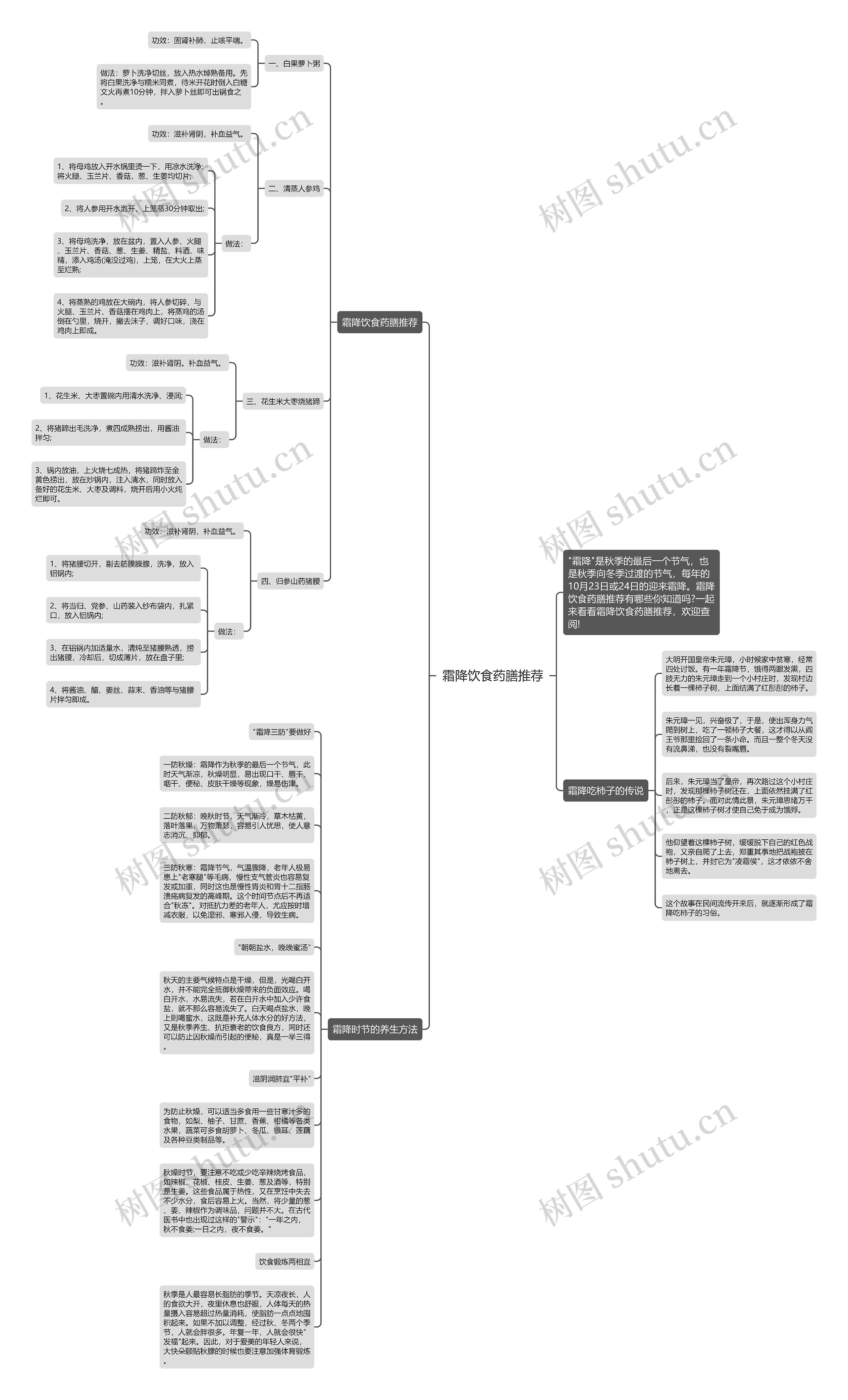 霜降饮食药膳推荐思维导图