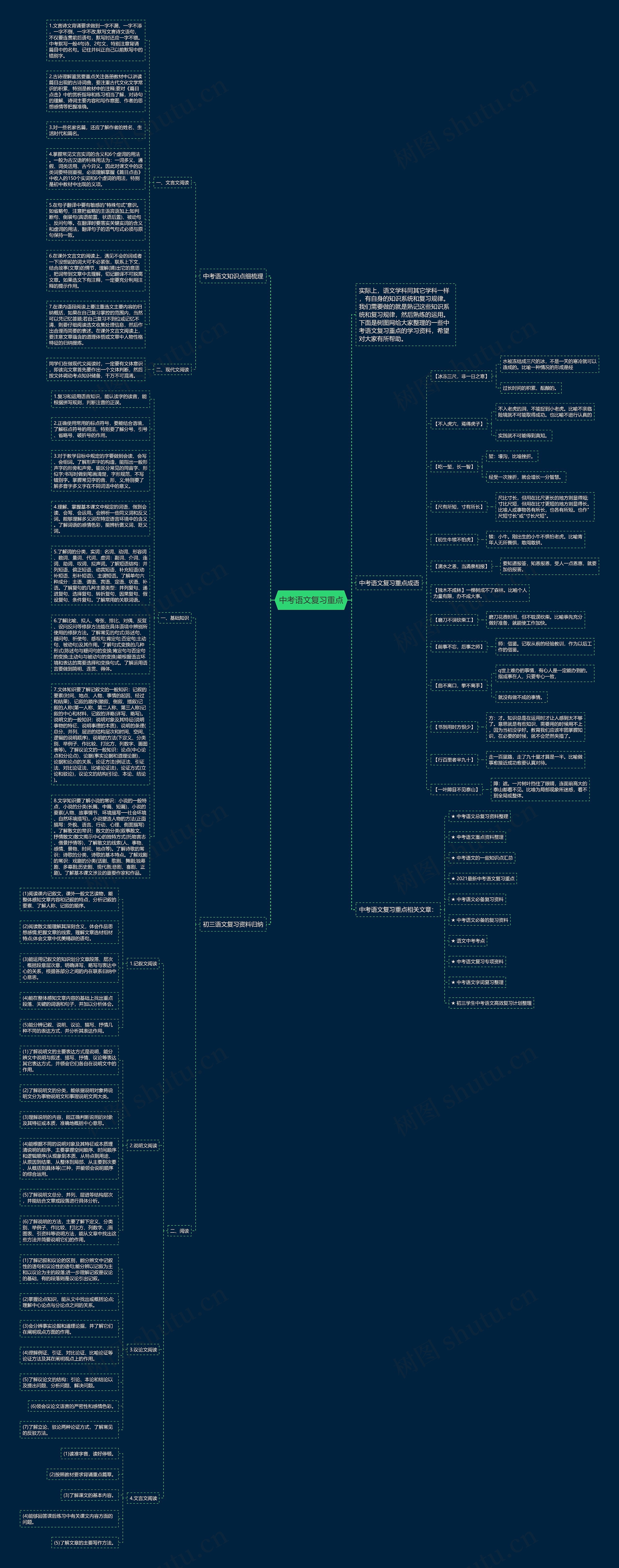 中考语文复习重点思维导图
