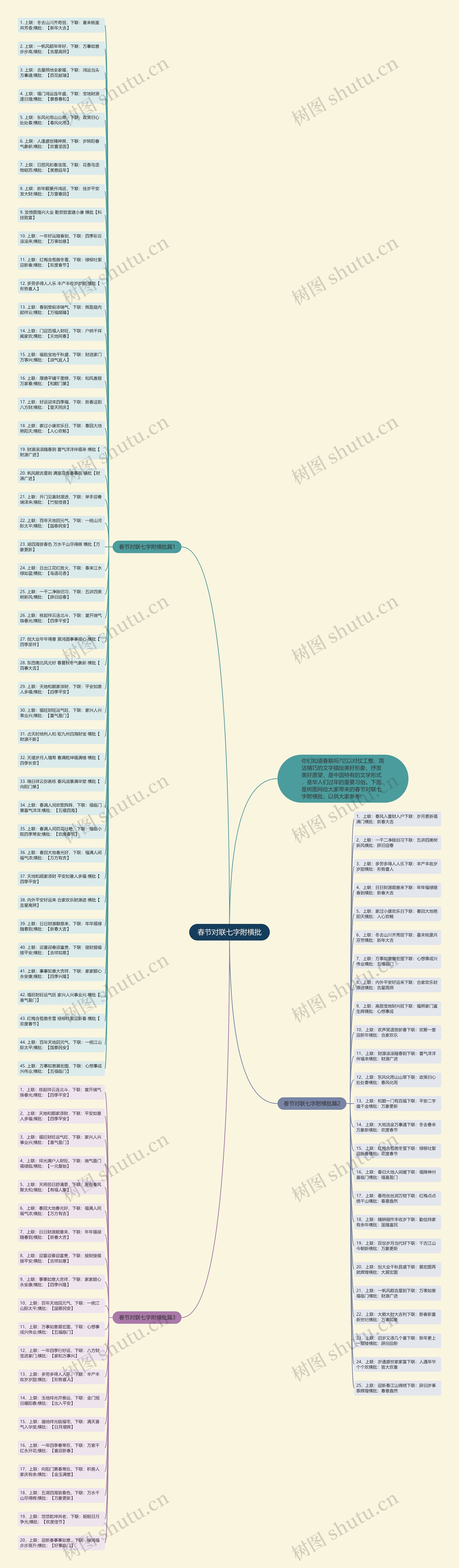 春节对联七字附横批思维导图