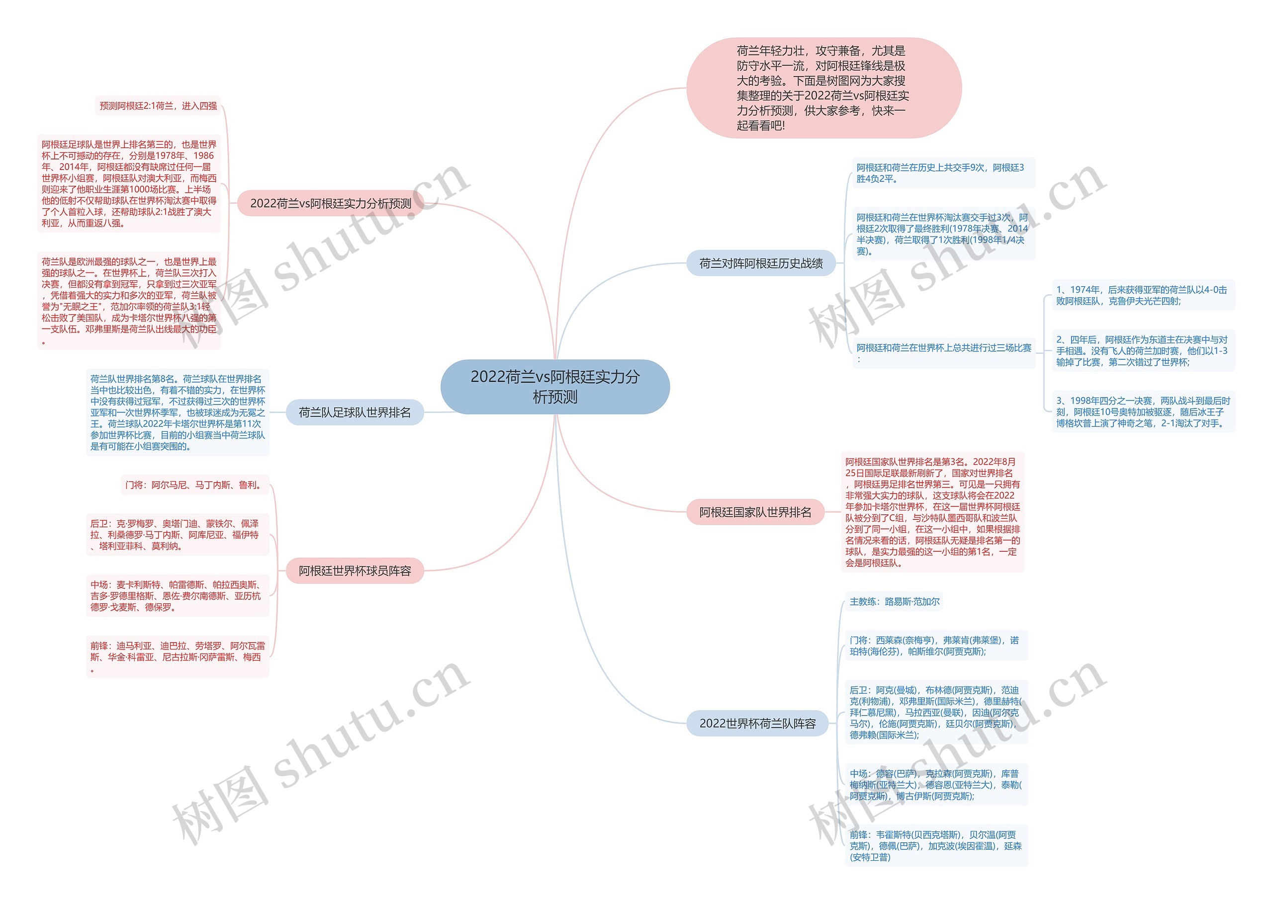 2022荷兰vs阿根廷实力分析预测思维导图