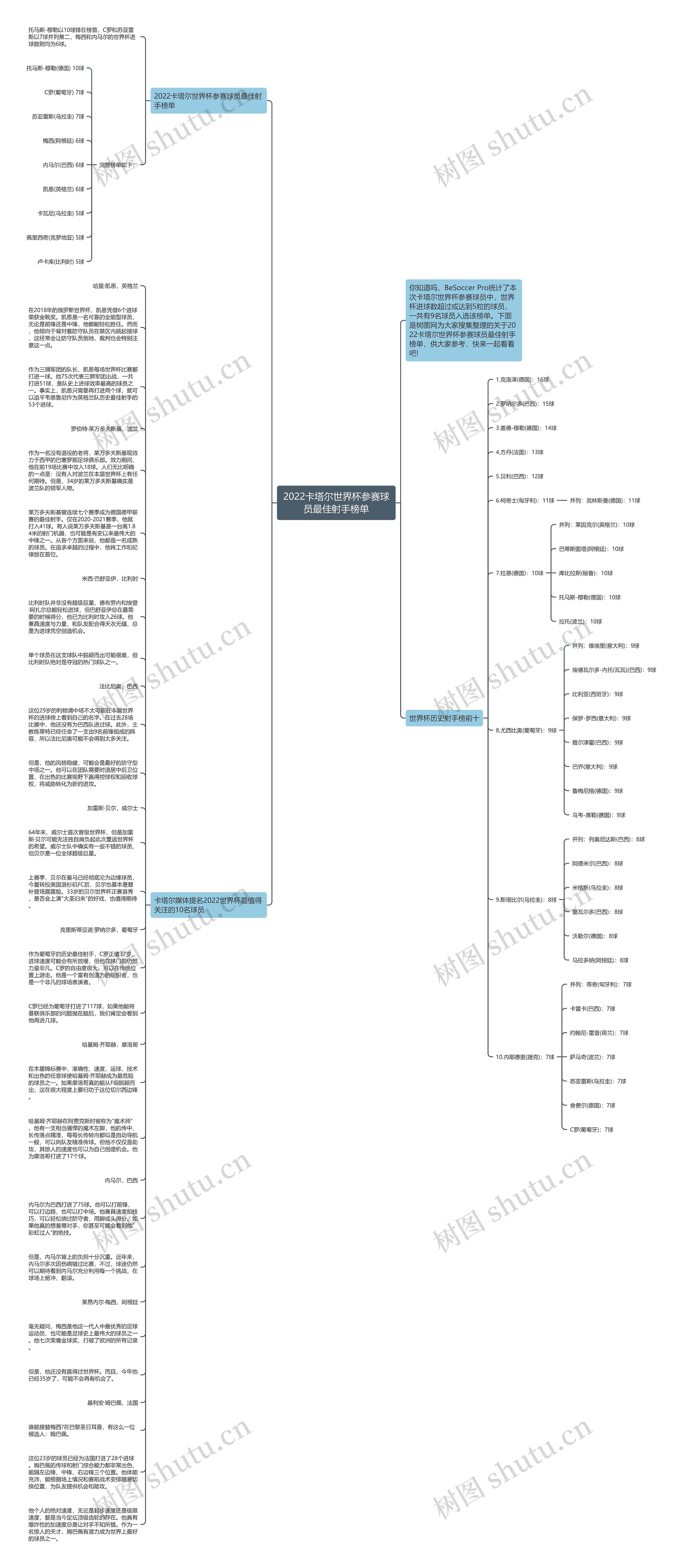 2022卡塔尔世界杯参赛球员最佳射手榜单思维导图