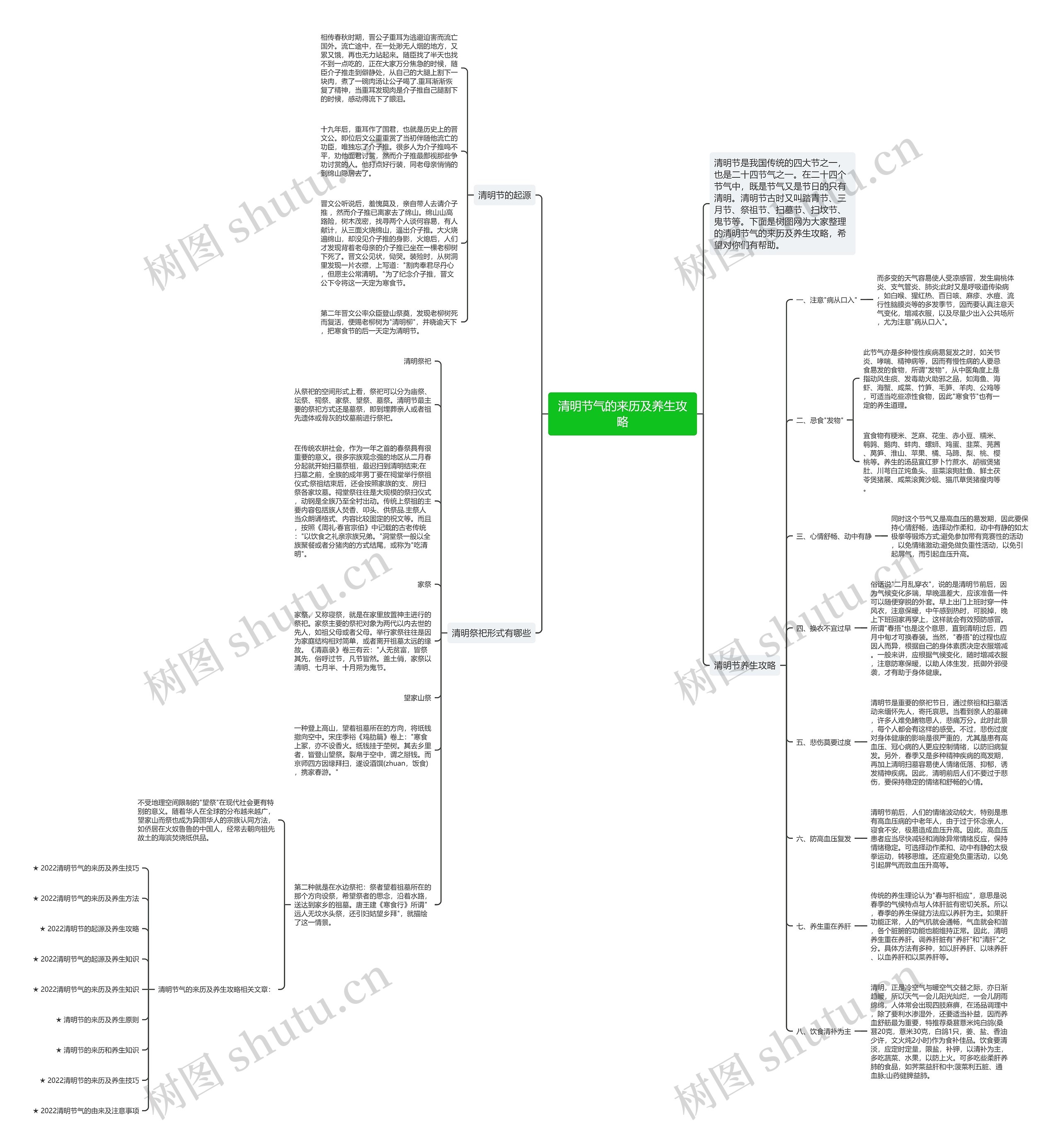 清明节气的来历及养生攻略思维导图