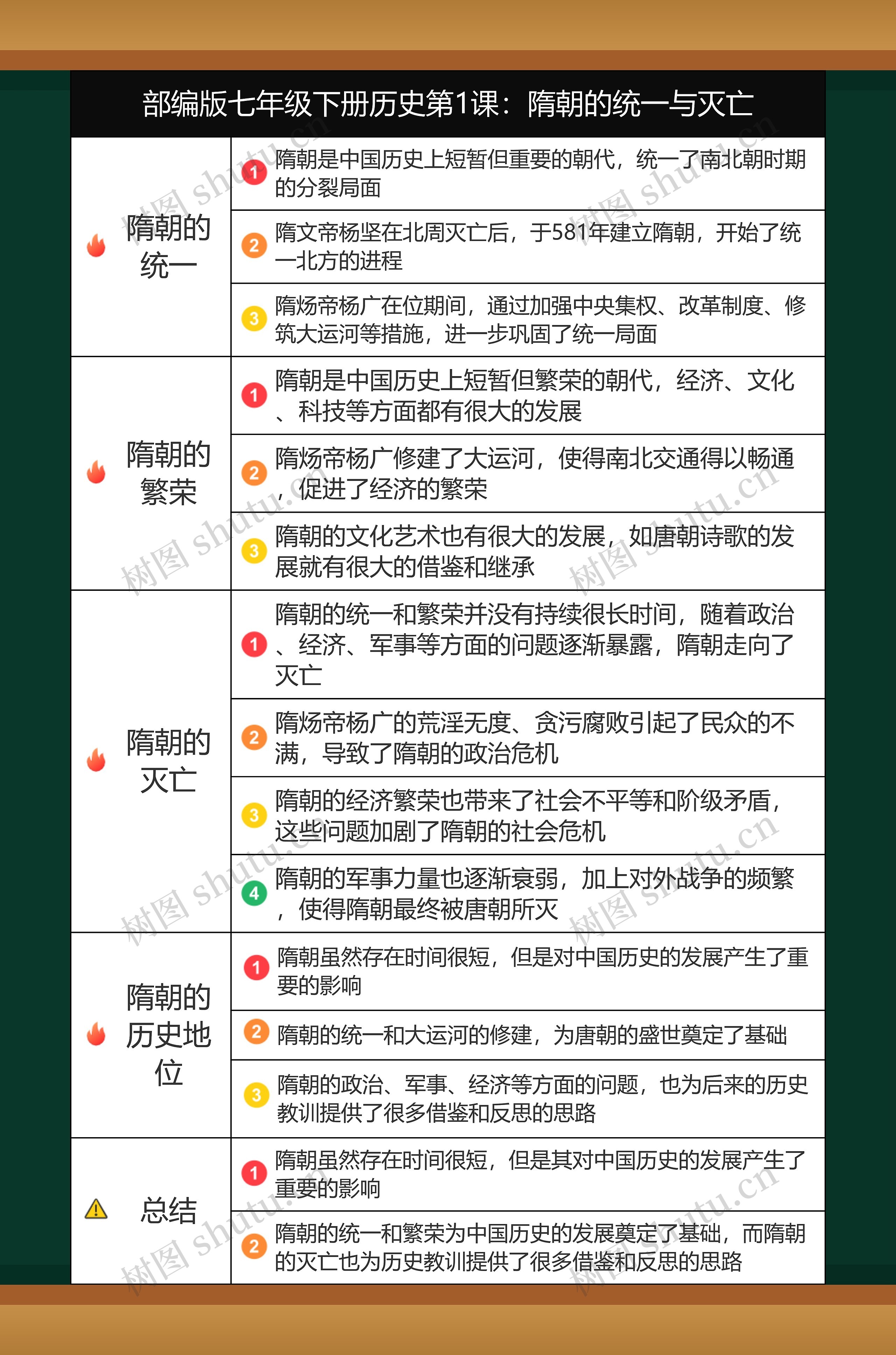 历史七年级下册第一单元第1课:隋朝的统一与灭亡思维导图高清图 历史七年级下册第一单元第1课:隋朝的统一与灭亡思维导图