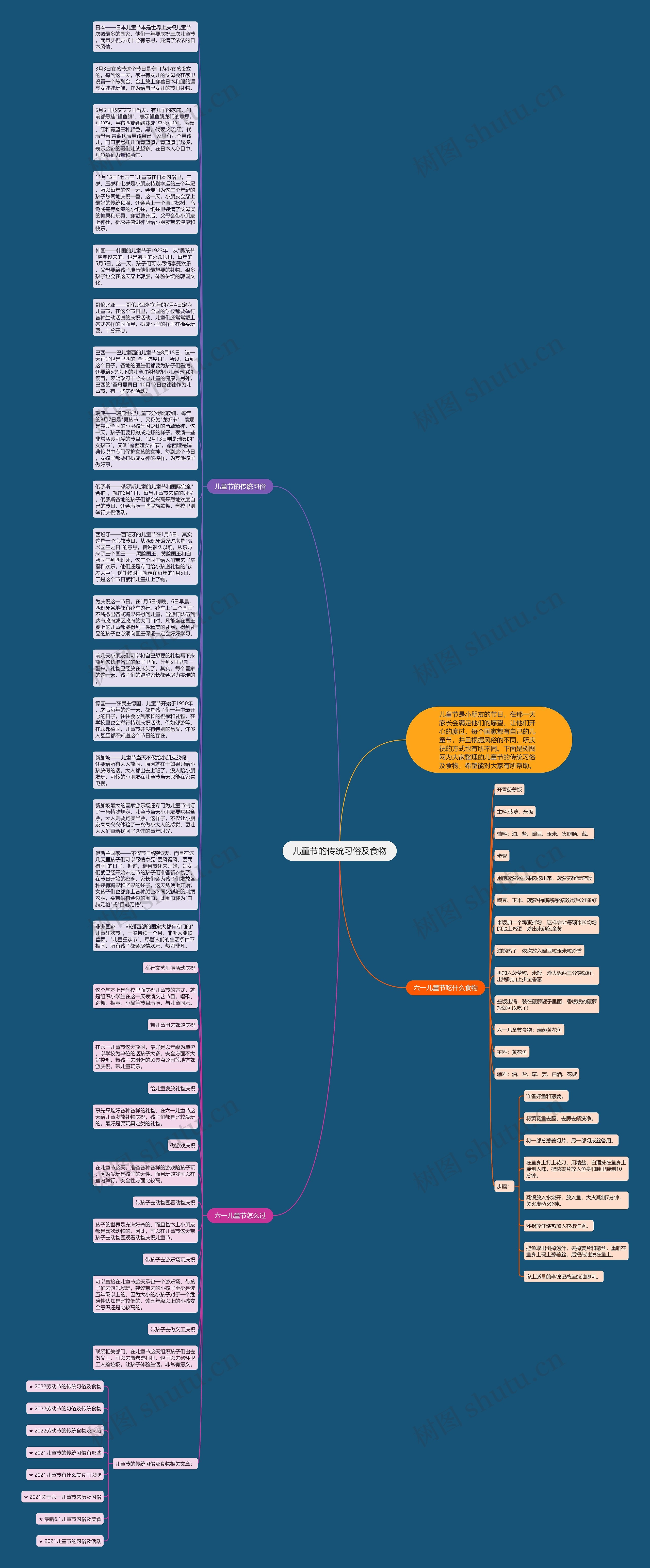 儿童节的传统习俗及食物思维导图