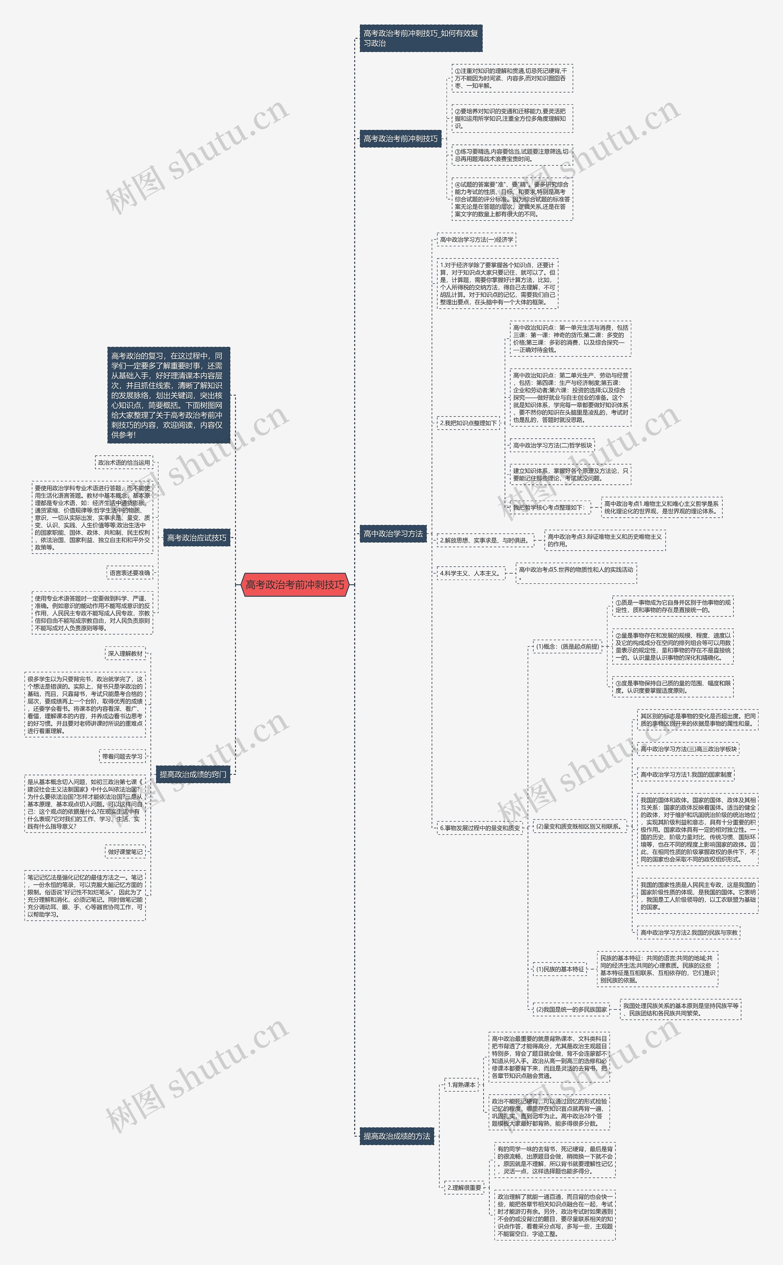 高考政治考前冲刺技巧思维导图