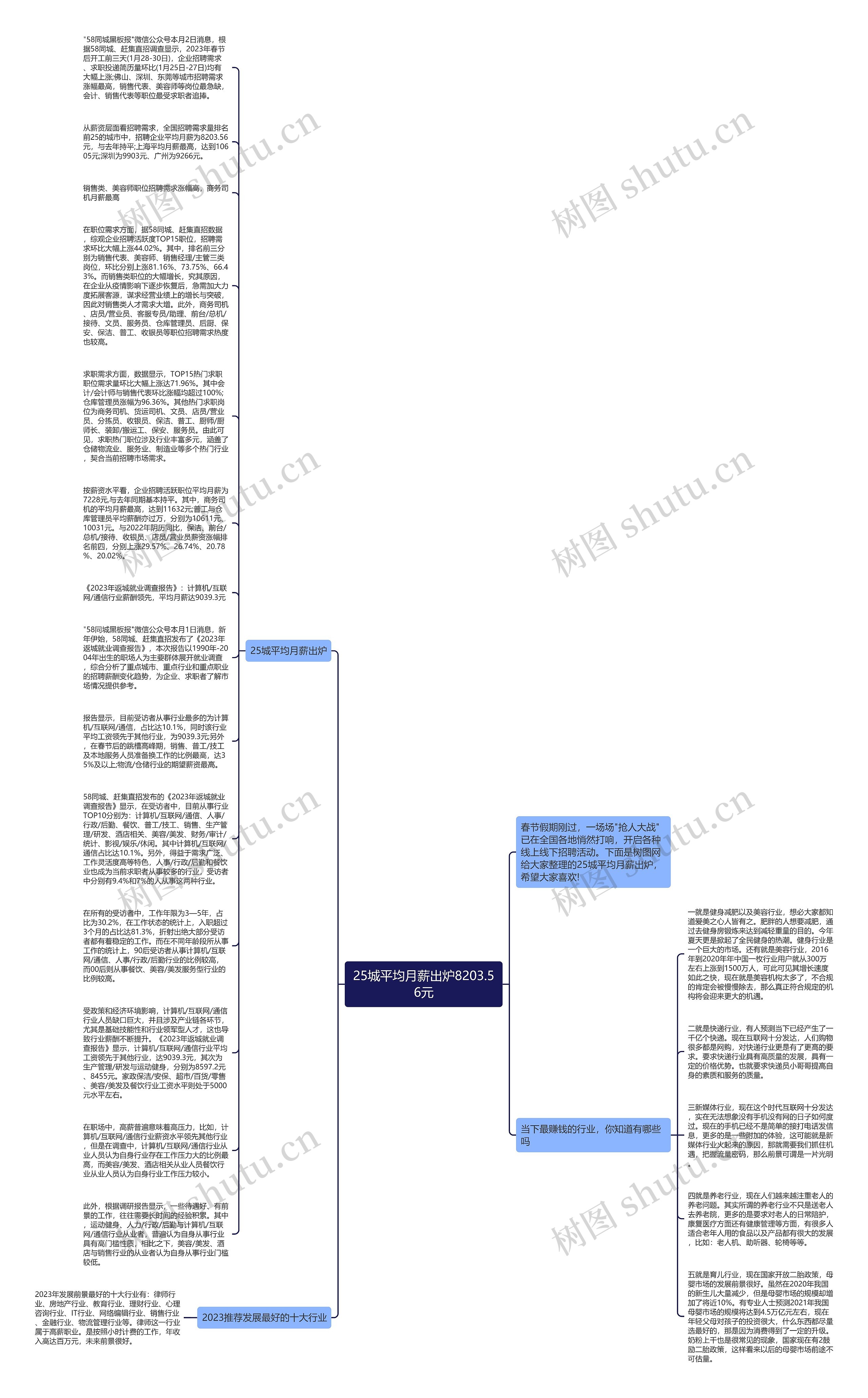 25城平均月薪出炉8203.56元思维导图