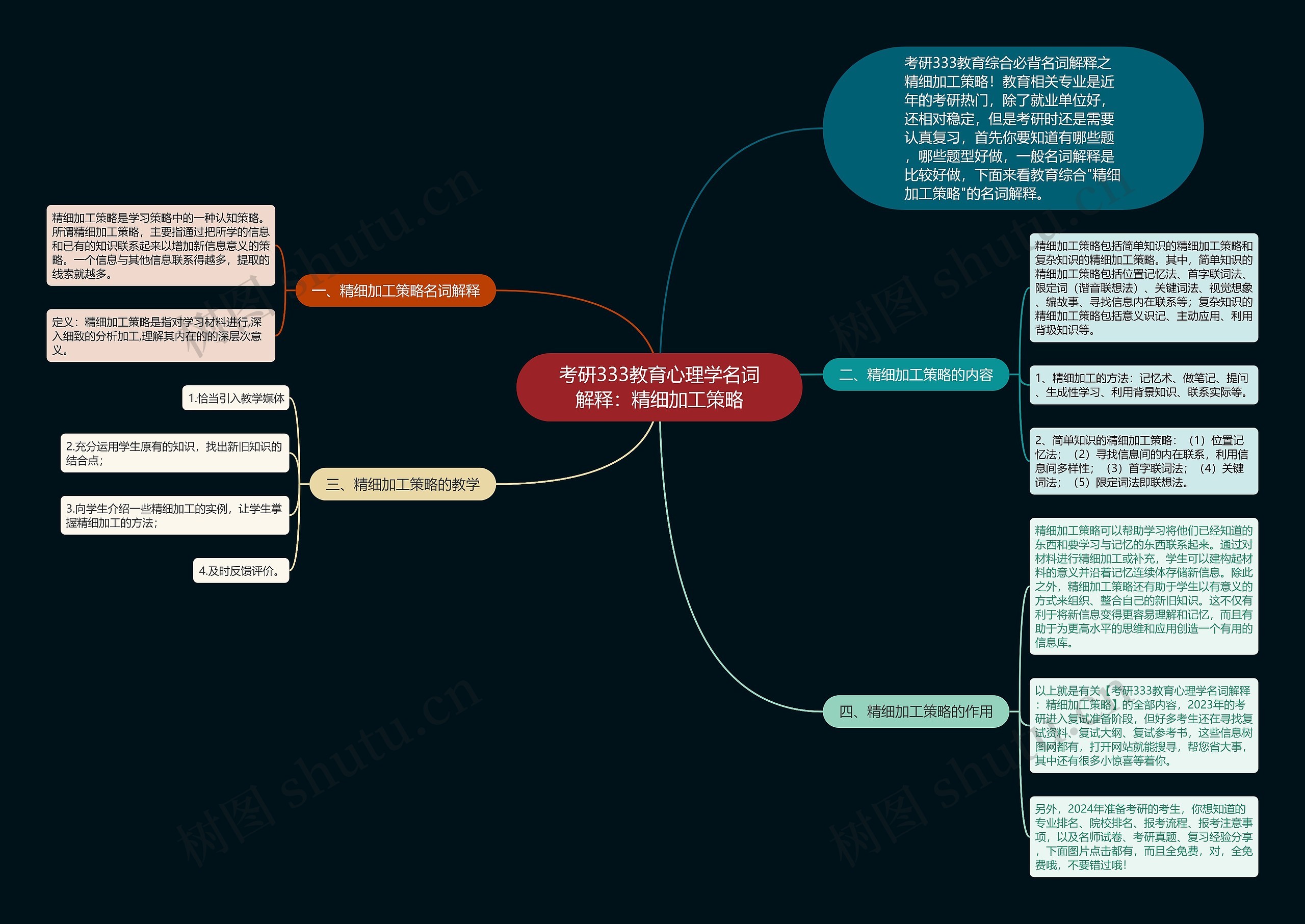 考研333教育心理学名词解释：精细加工策略思维导图