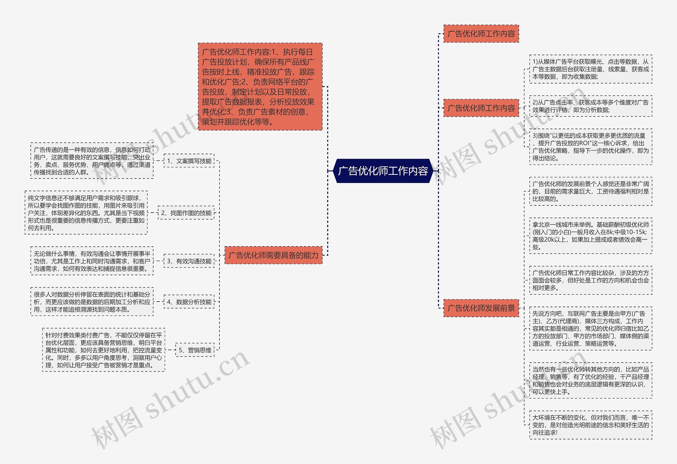 广告优化师工作内容思维导图